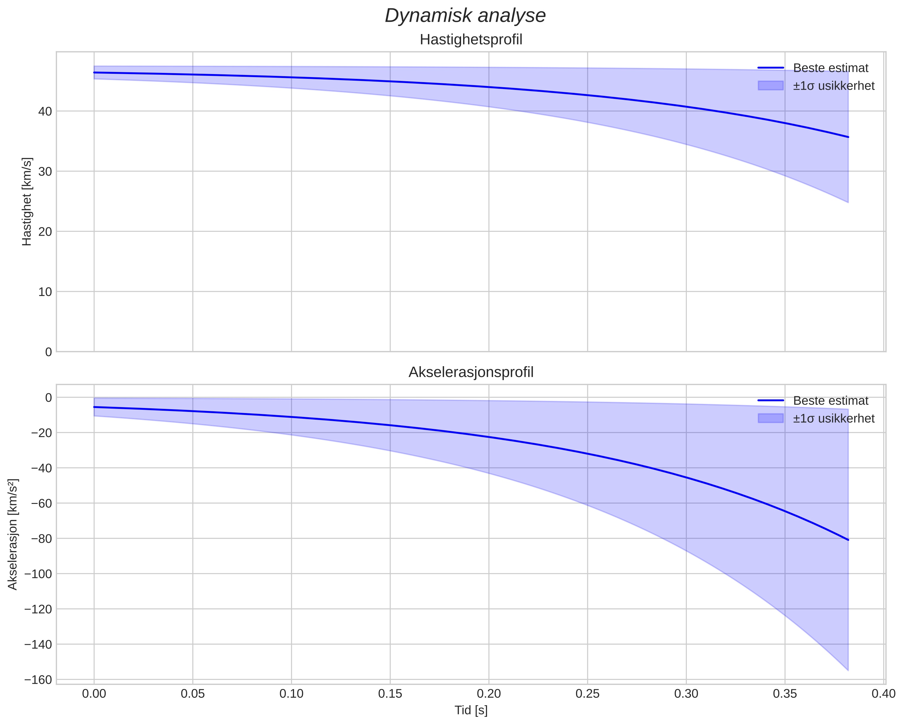 speed and acceleration
