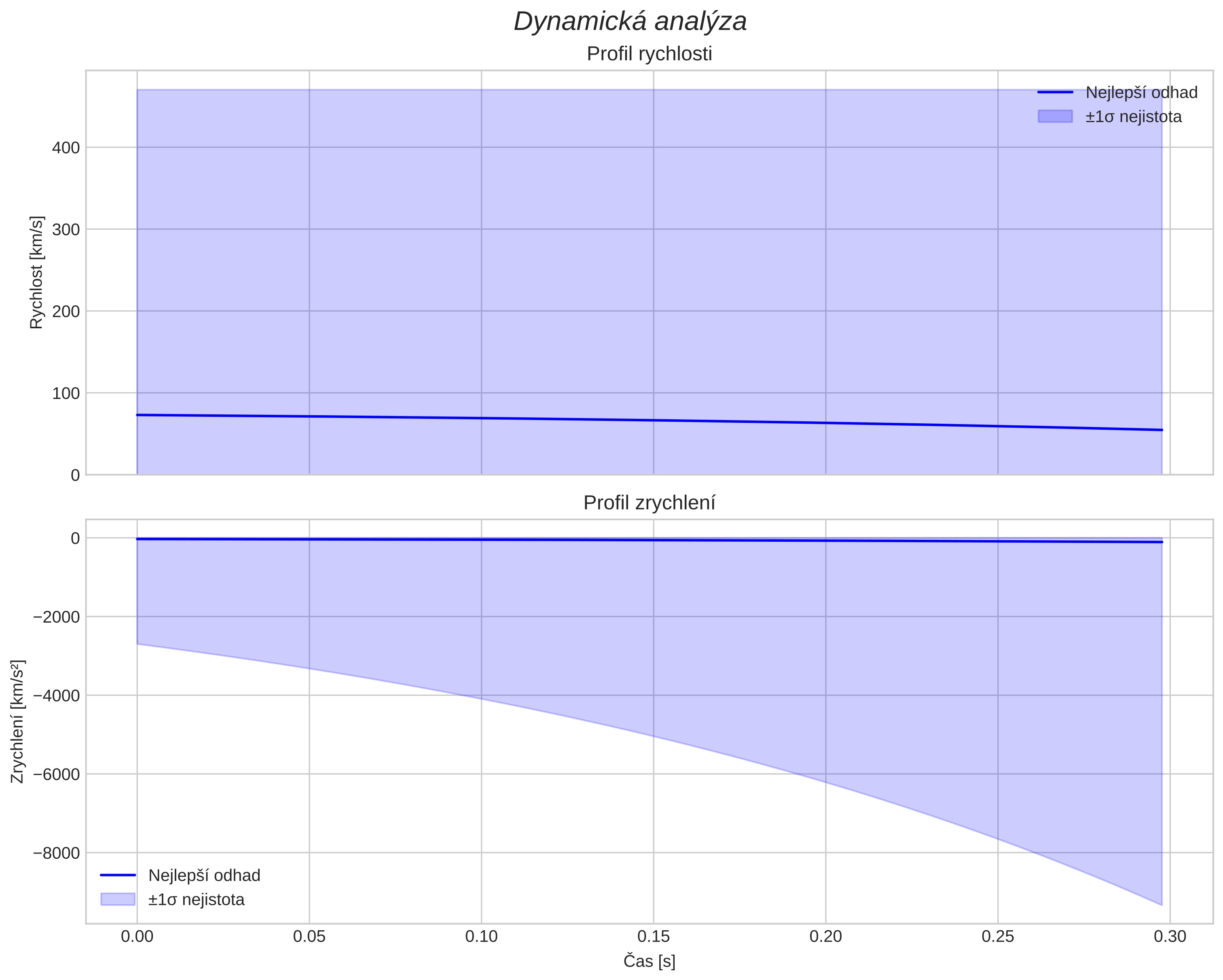 speed and acceleration