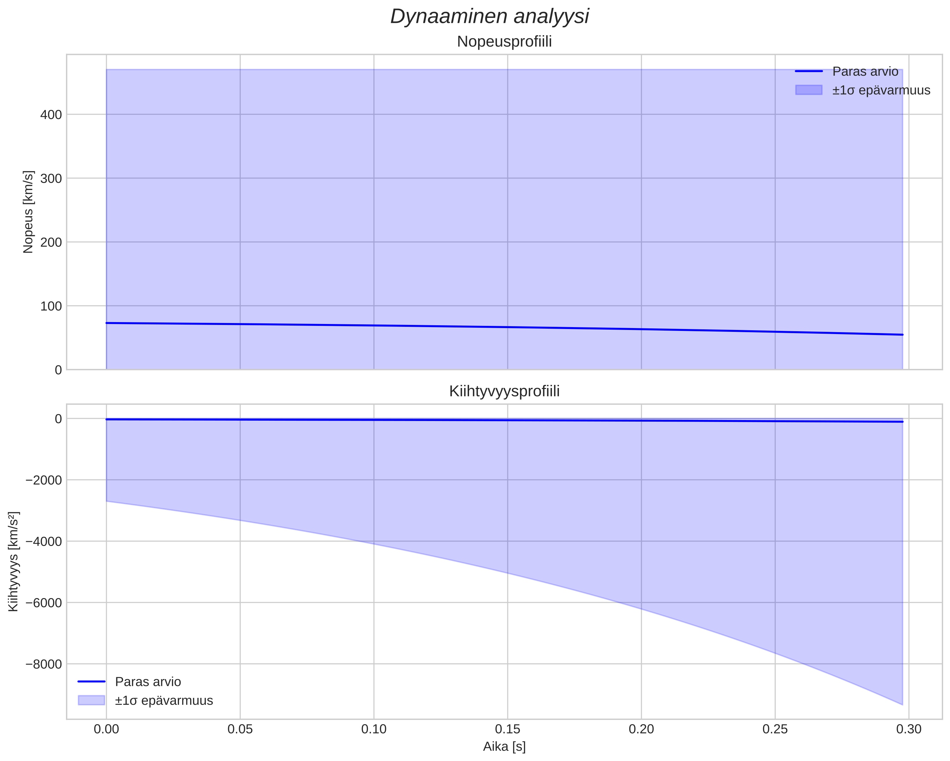 speed and acceleration
