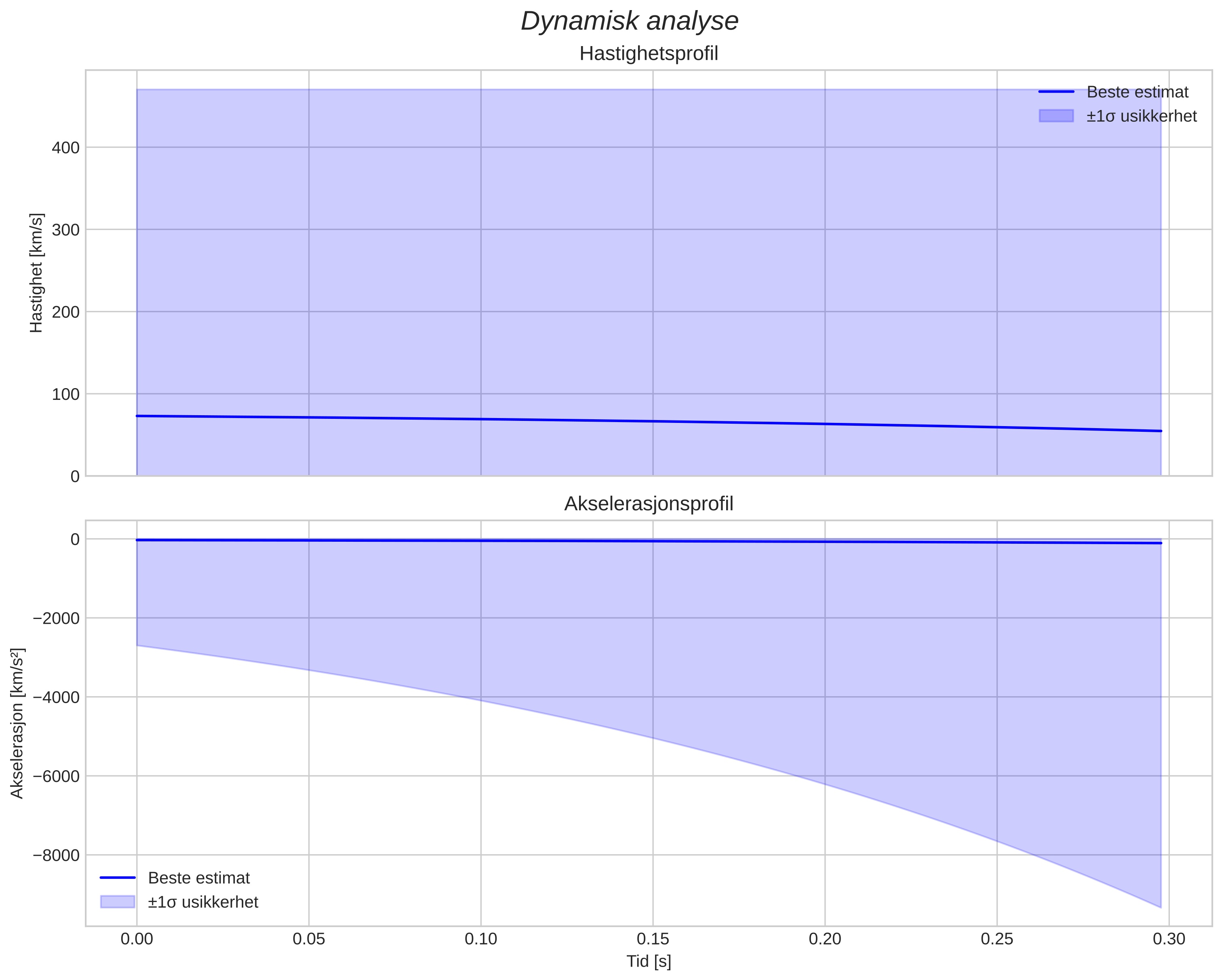 speed and acceleration
