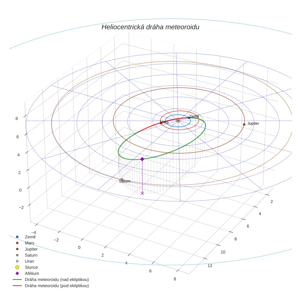 orbit plot