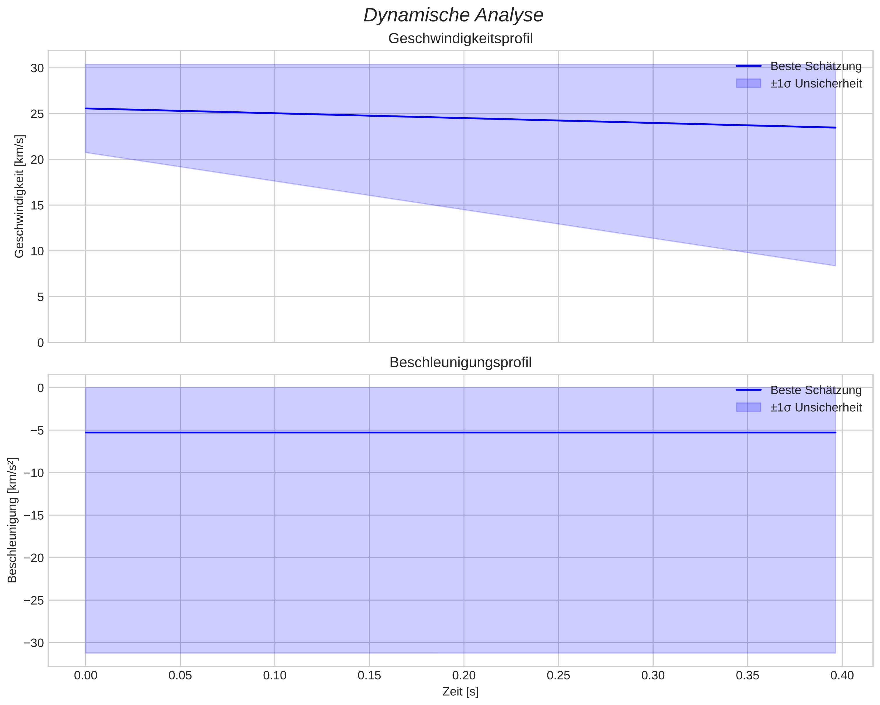 speed and acceleration