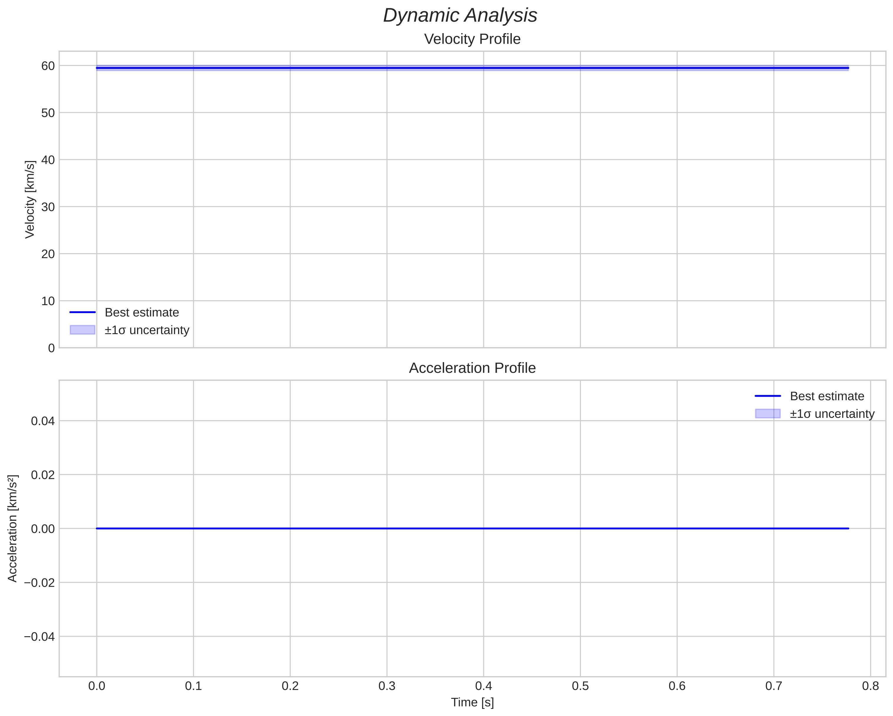speed and acceleration