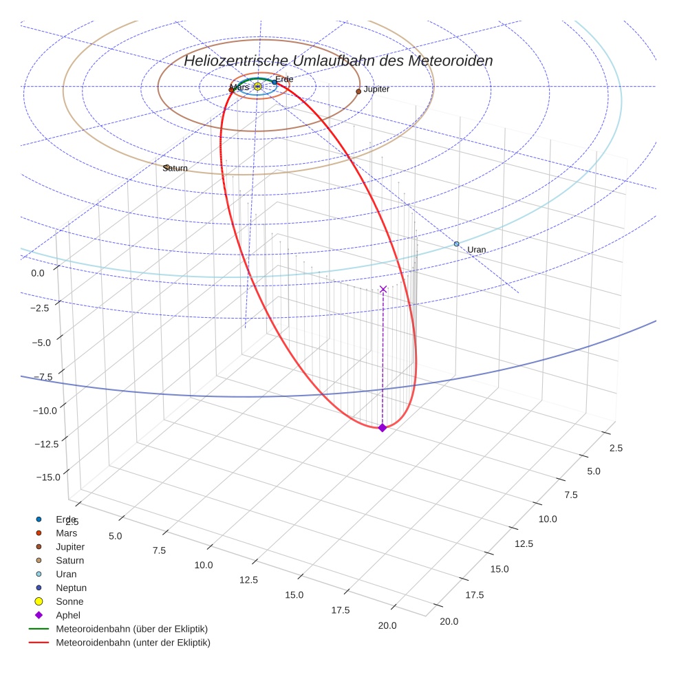 orbit plot