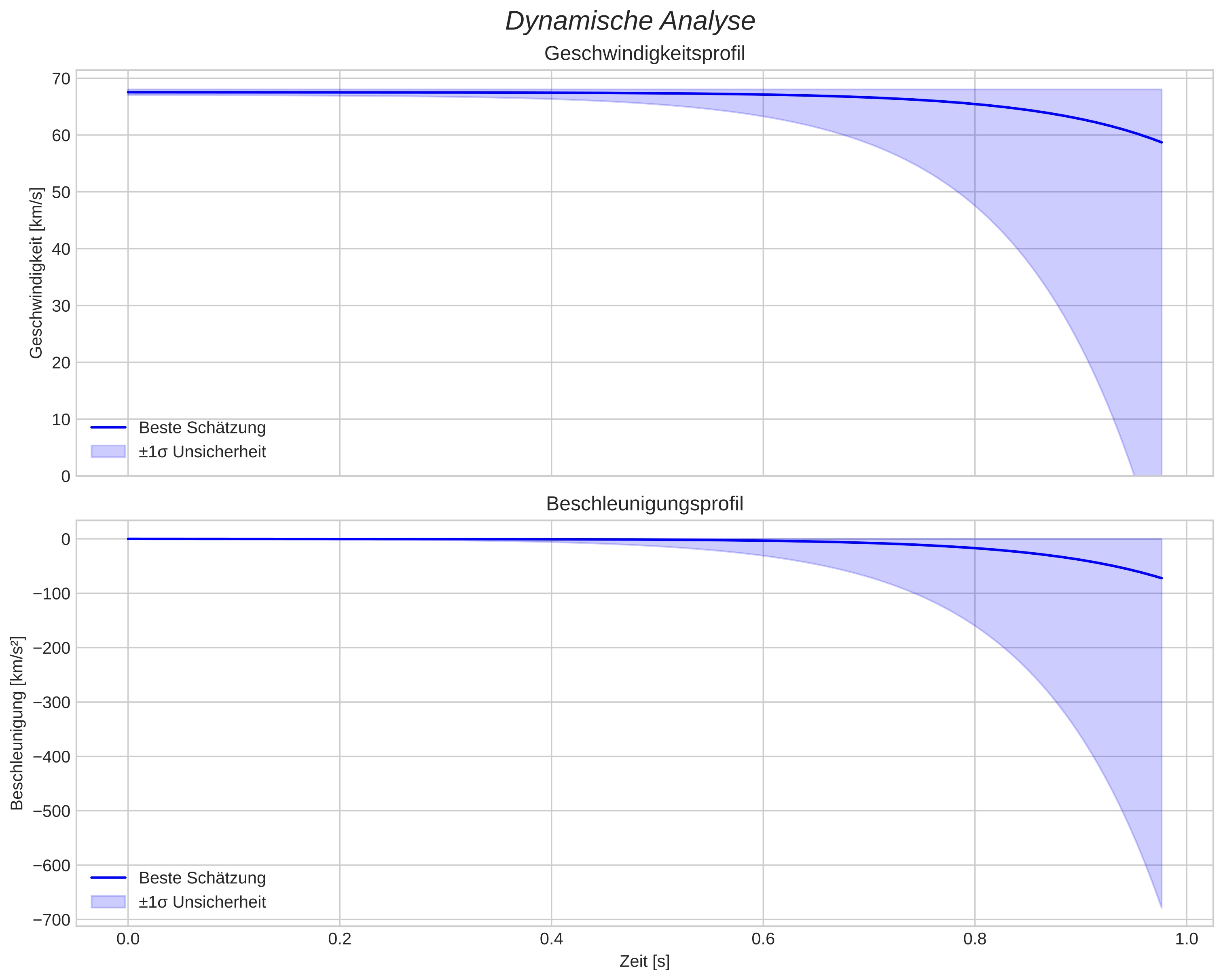 speed and acceleration