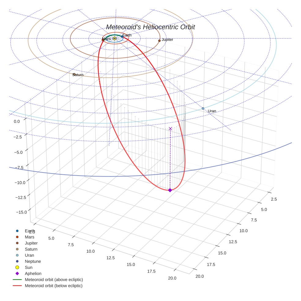 orbit plot