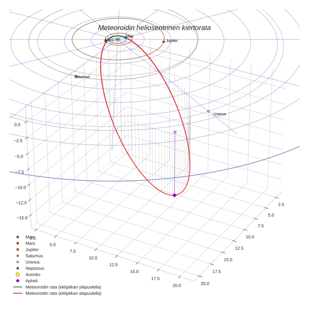 orbit plot