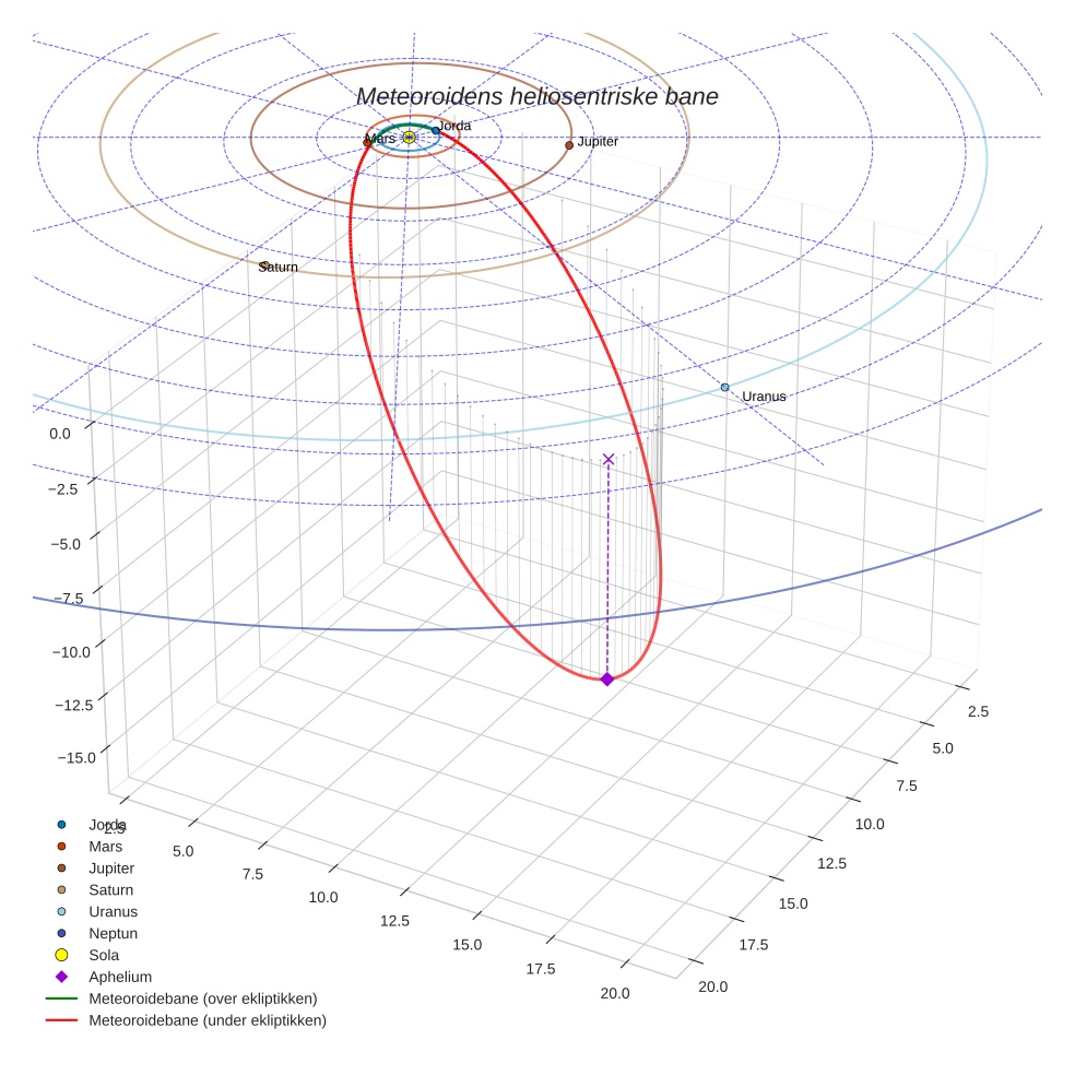 orbit plot
