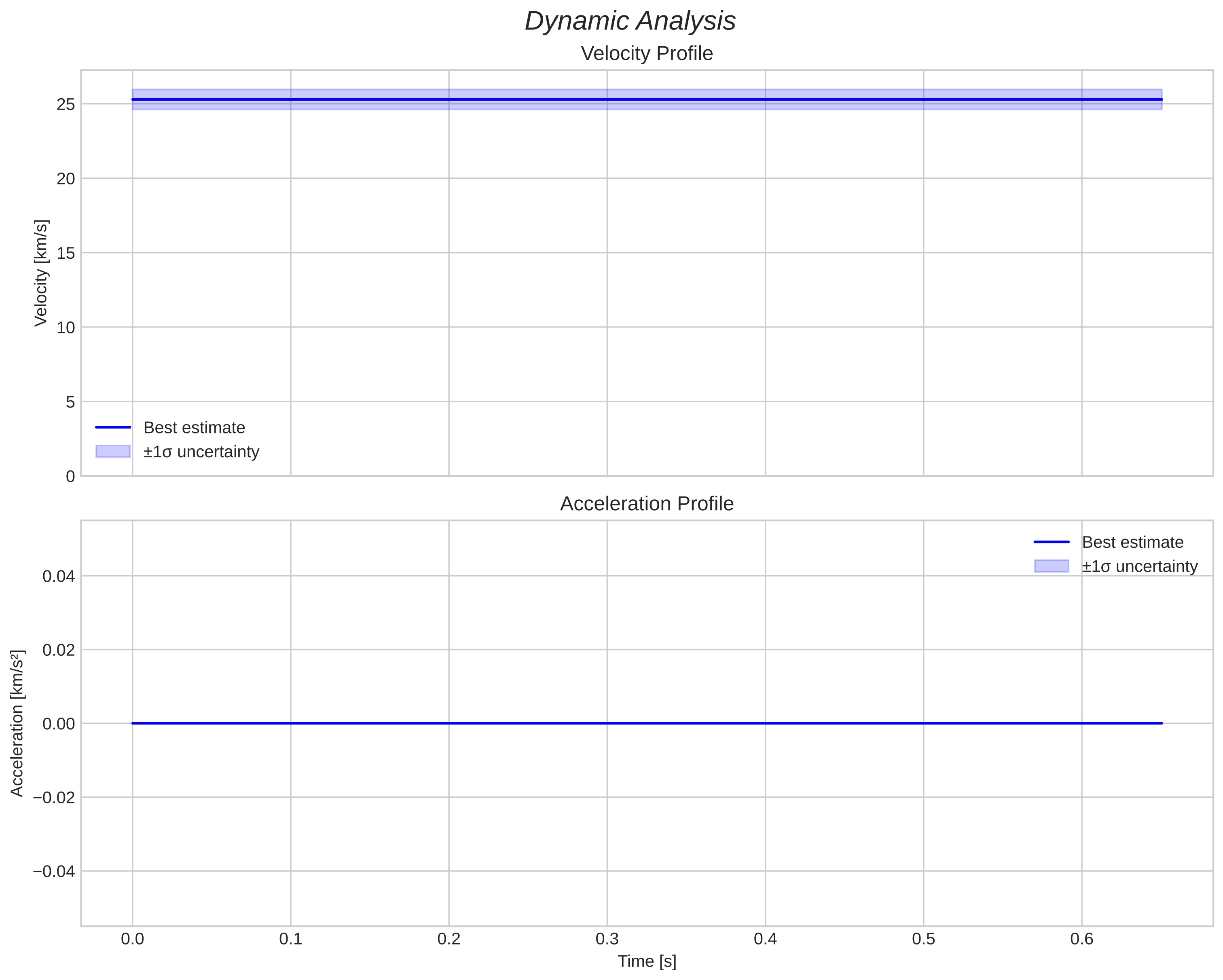 speed and acceleration