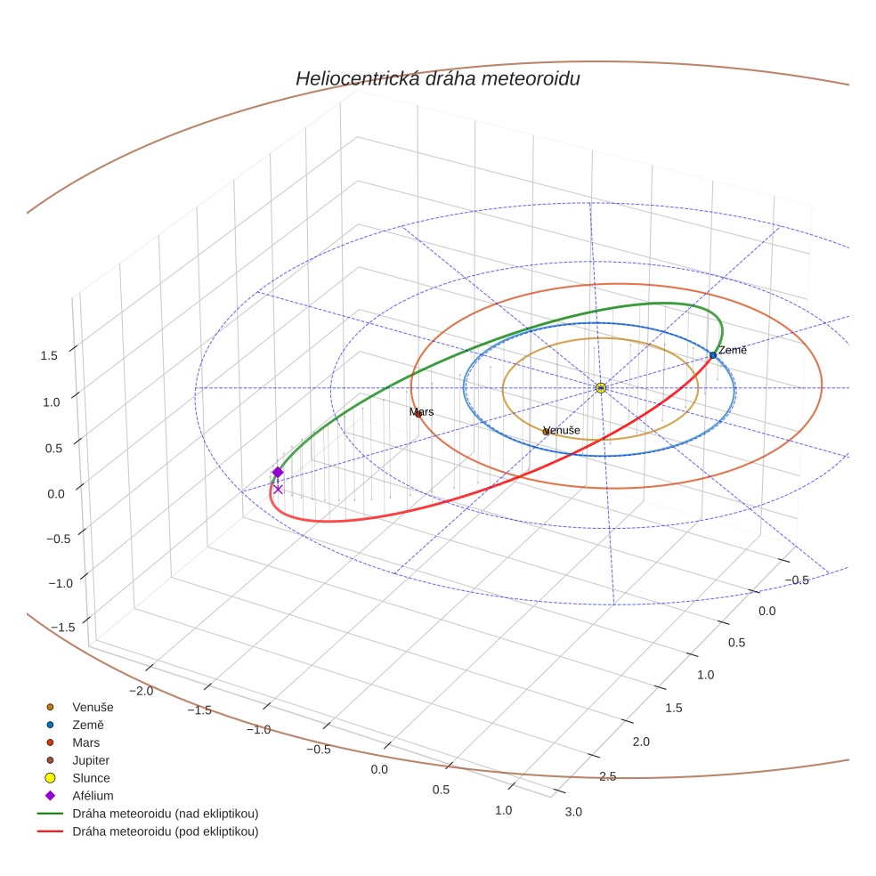 orbit plot