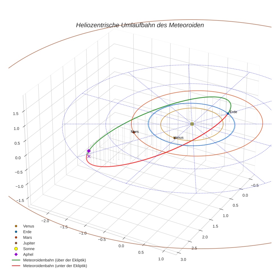 orbit plot