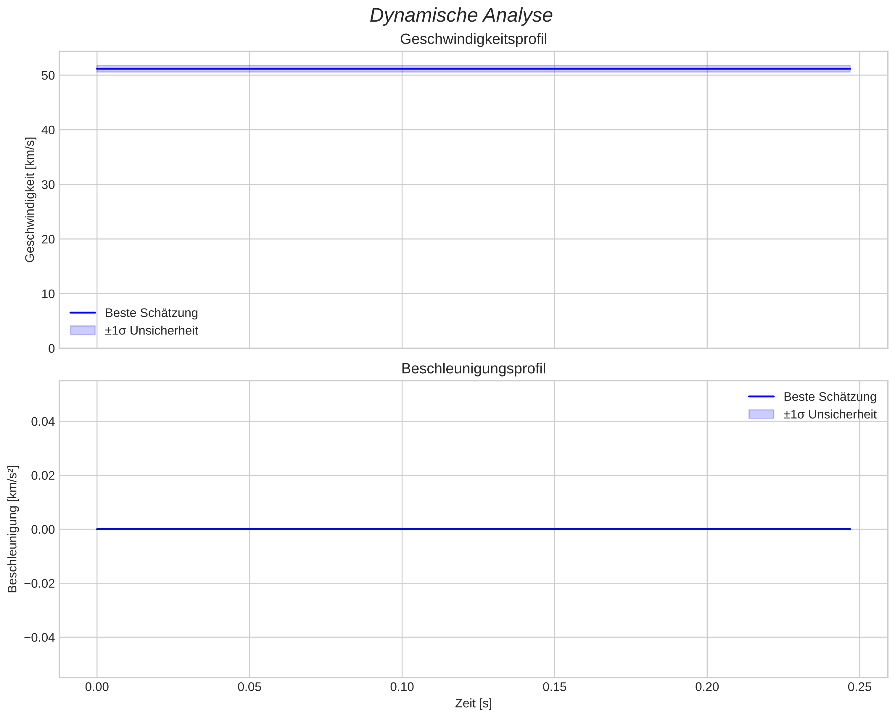 speed and acceleration