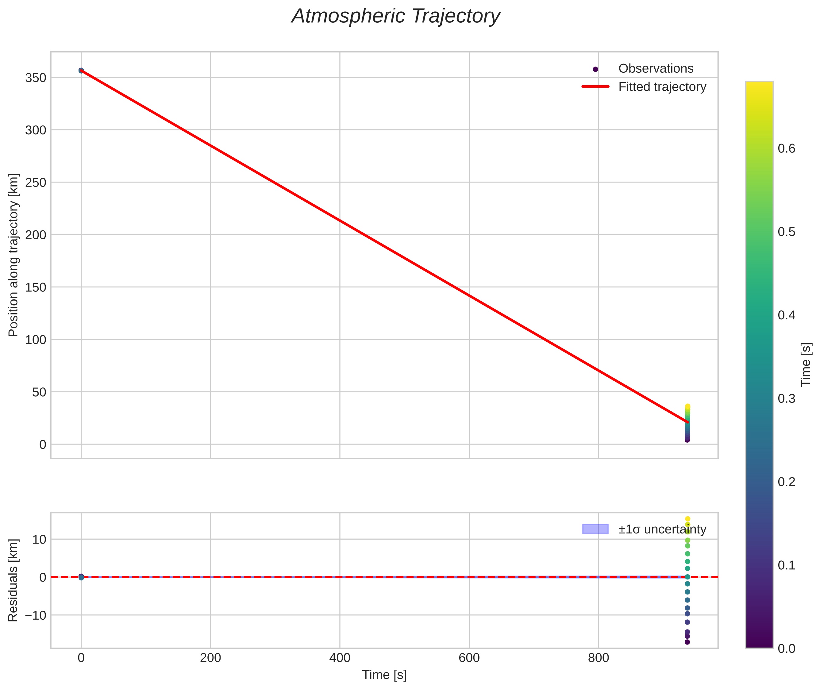 position vs time