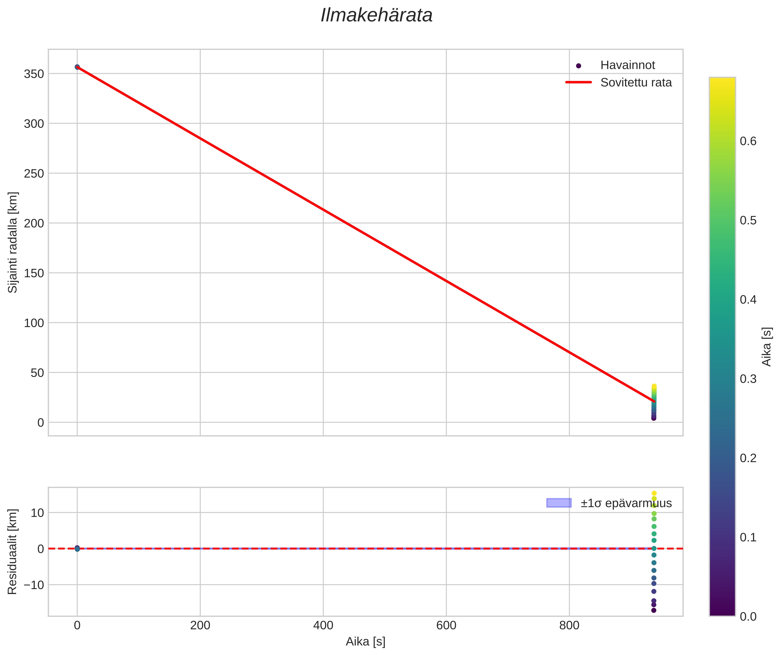 position vs time