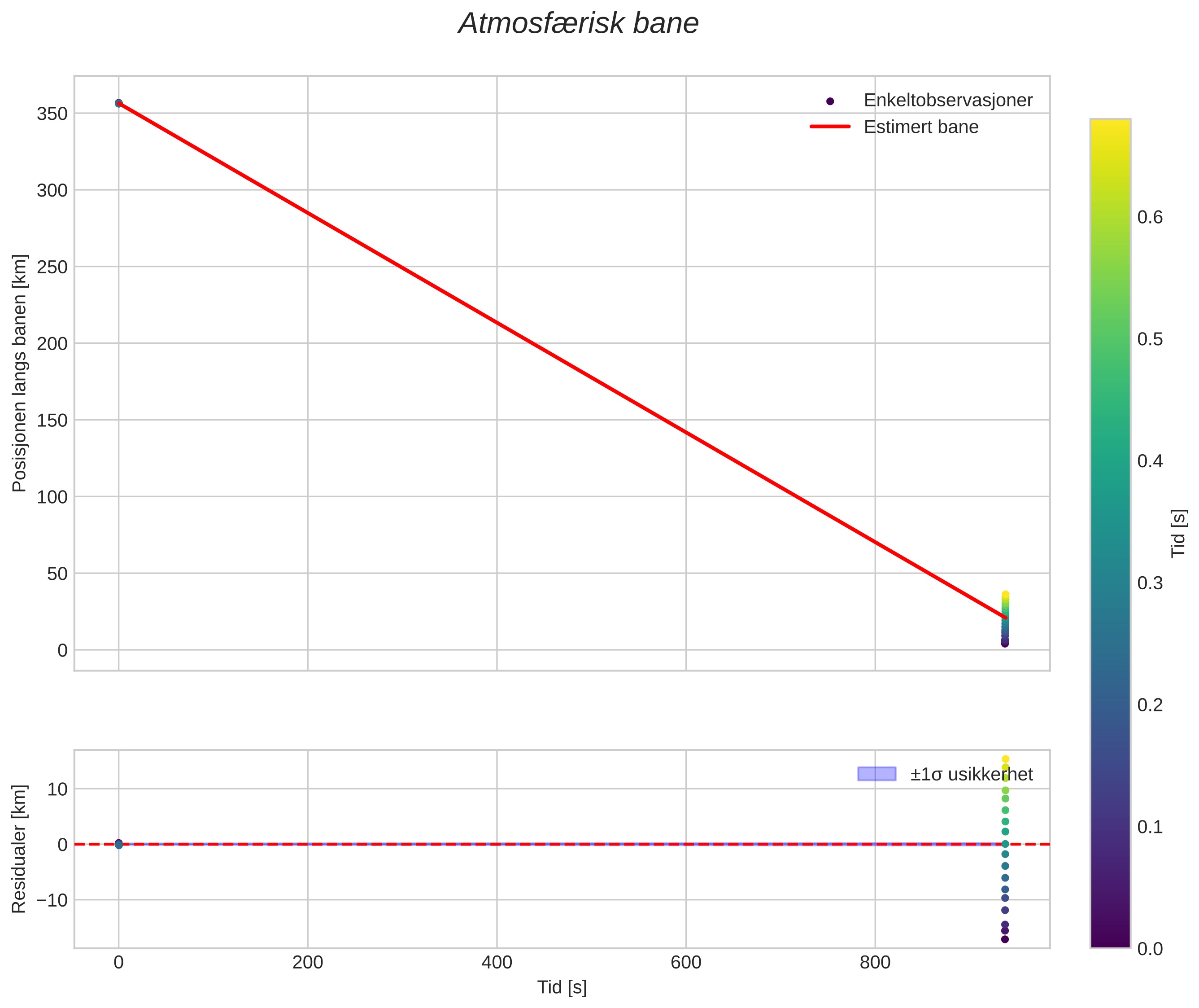 position vs time