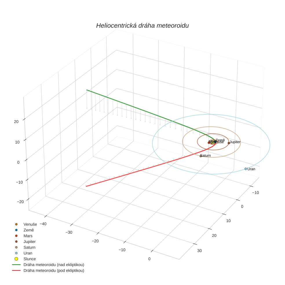 orbit plot