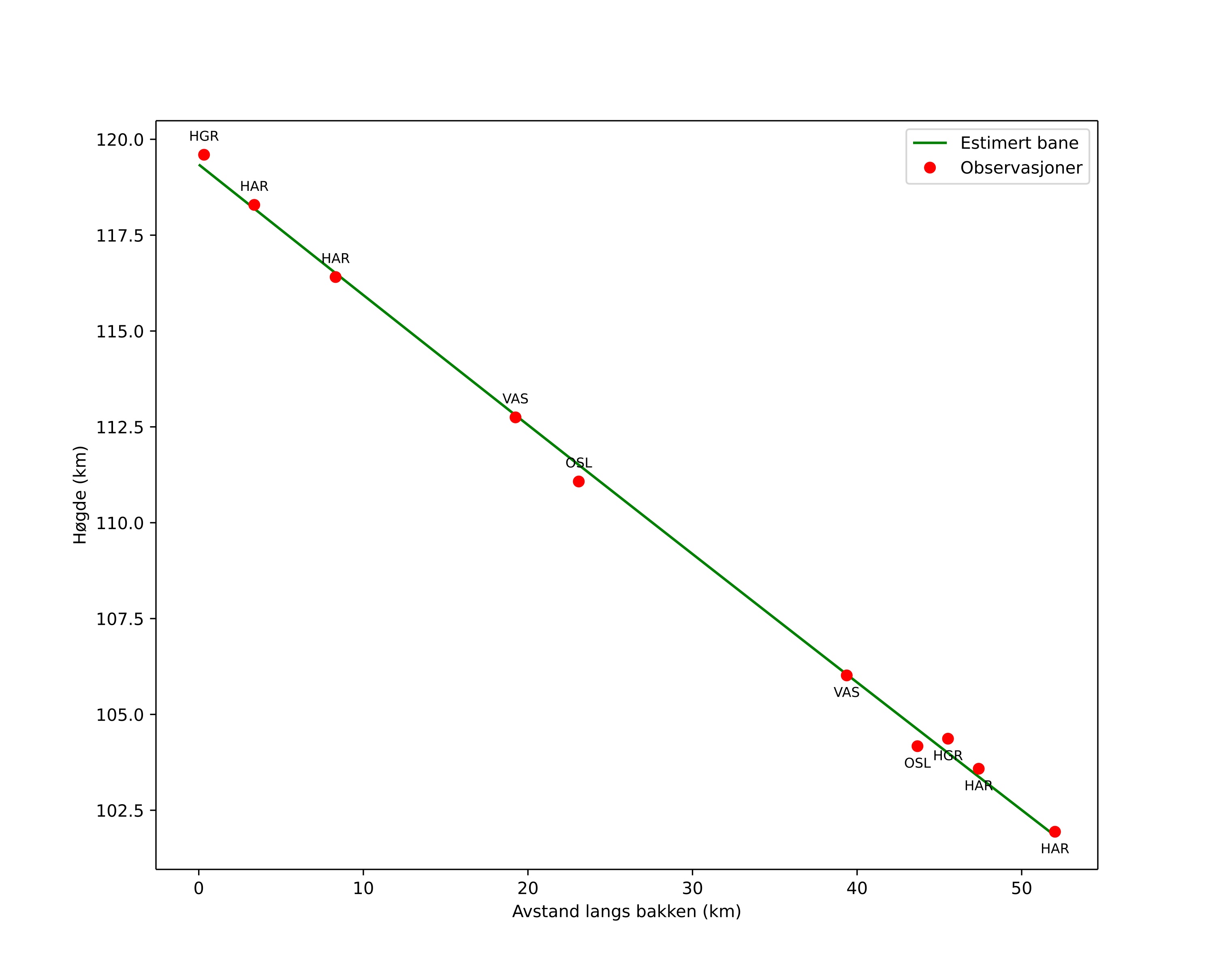 height profile