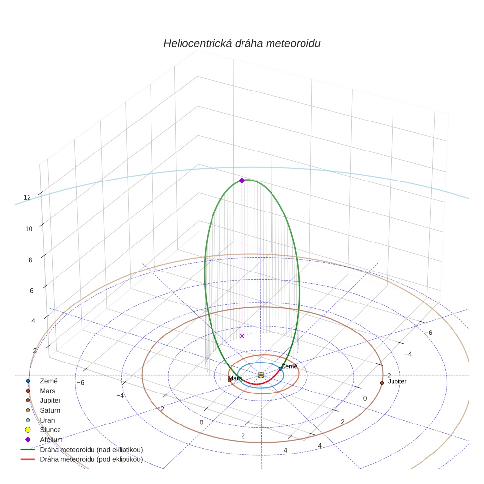orbit plot