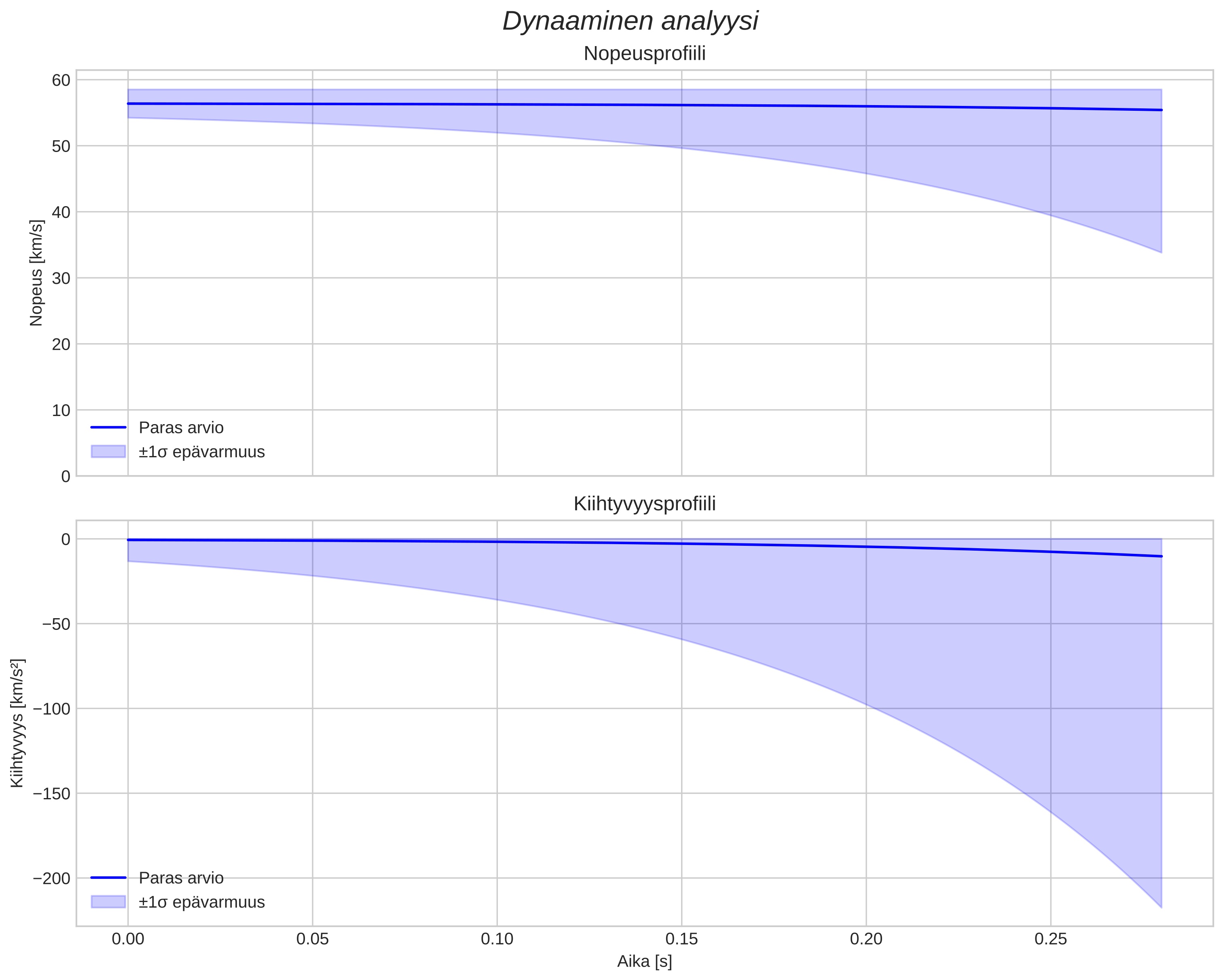 speed and acceleration