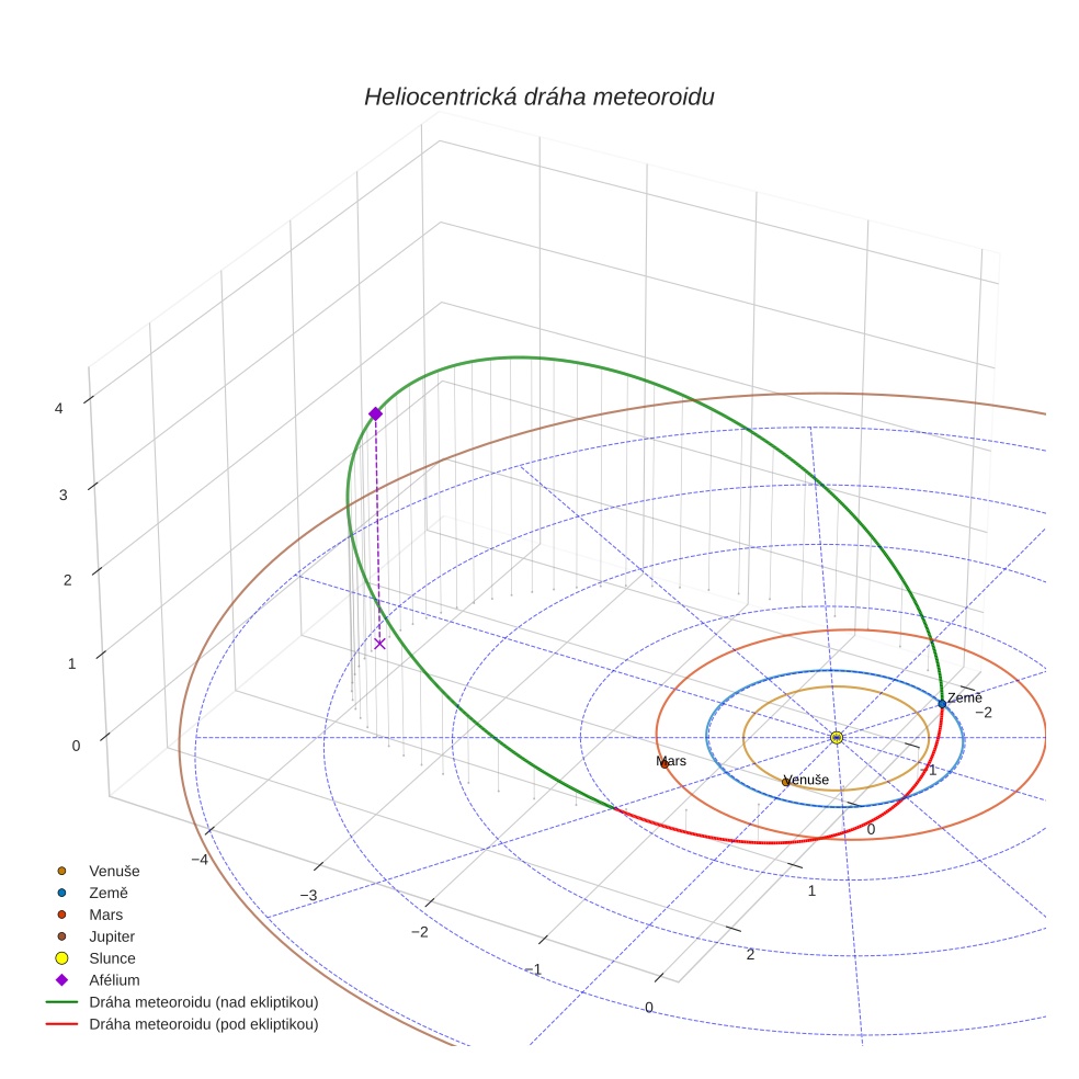 orbit plot