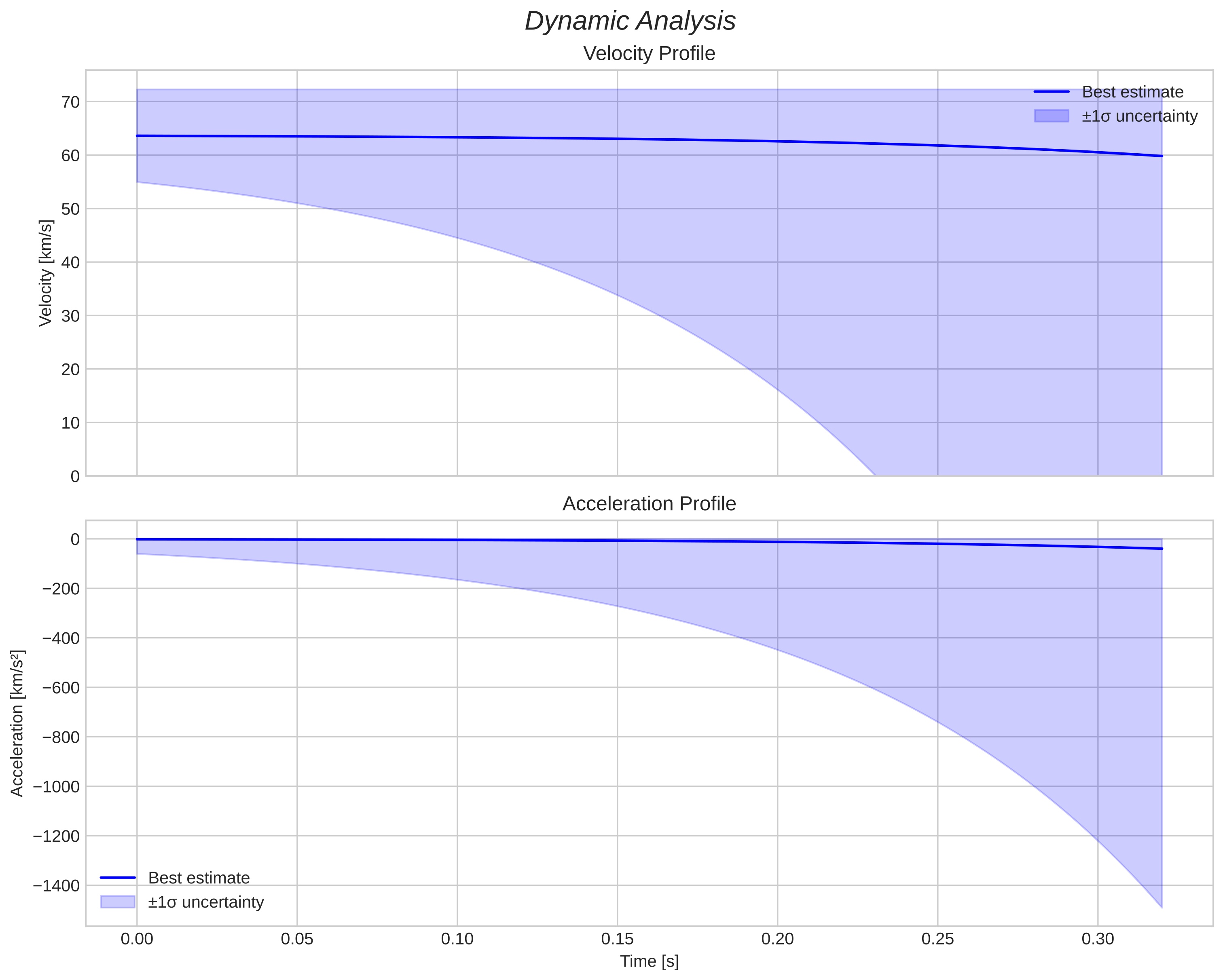 speed and acceleration