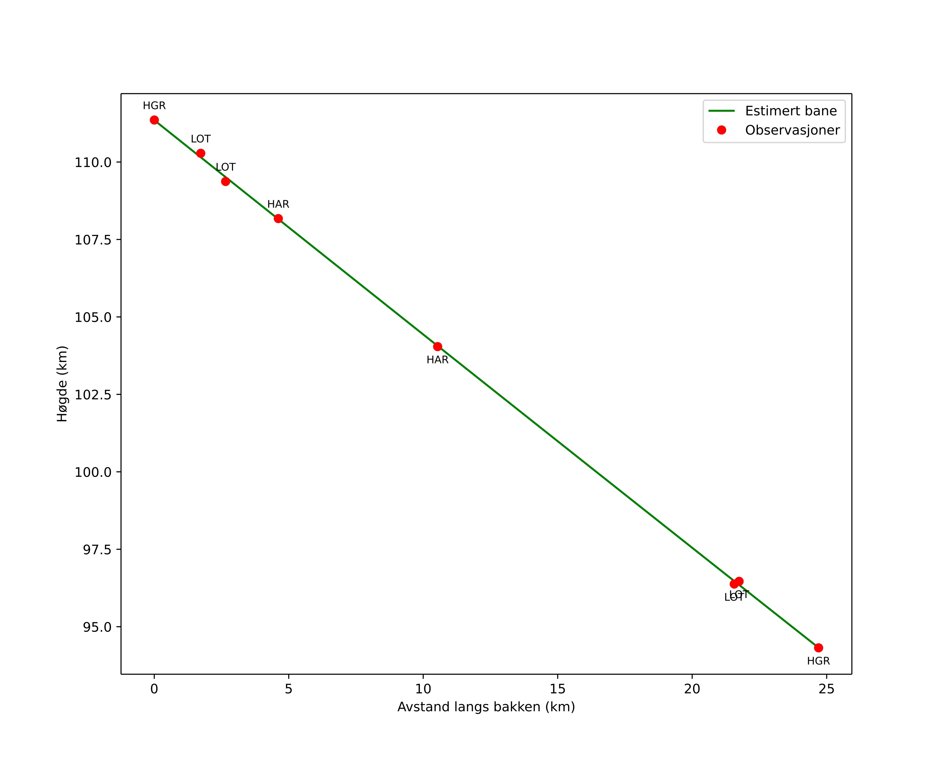 height profile