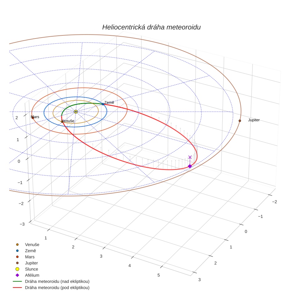 orbit plot