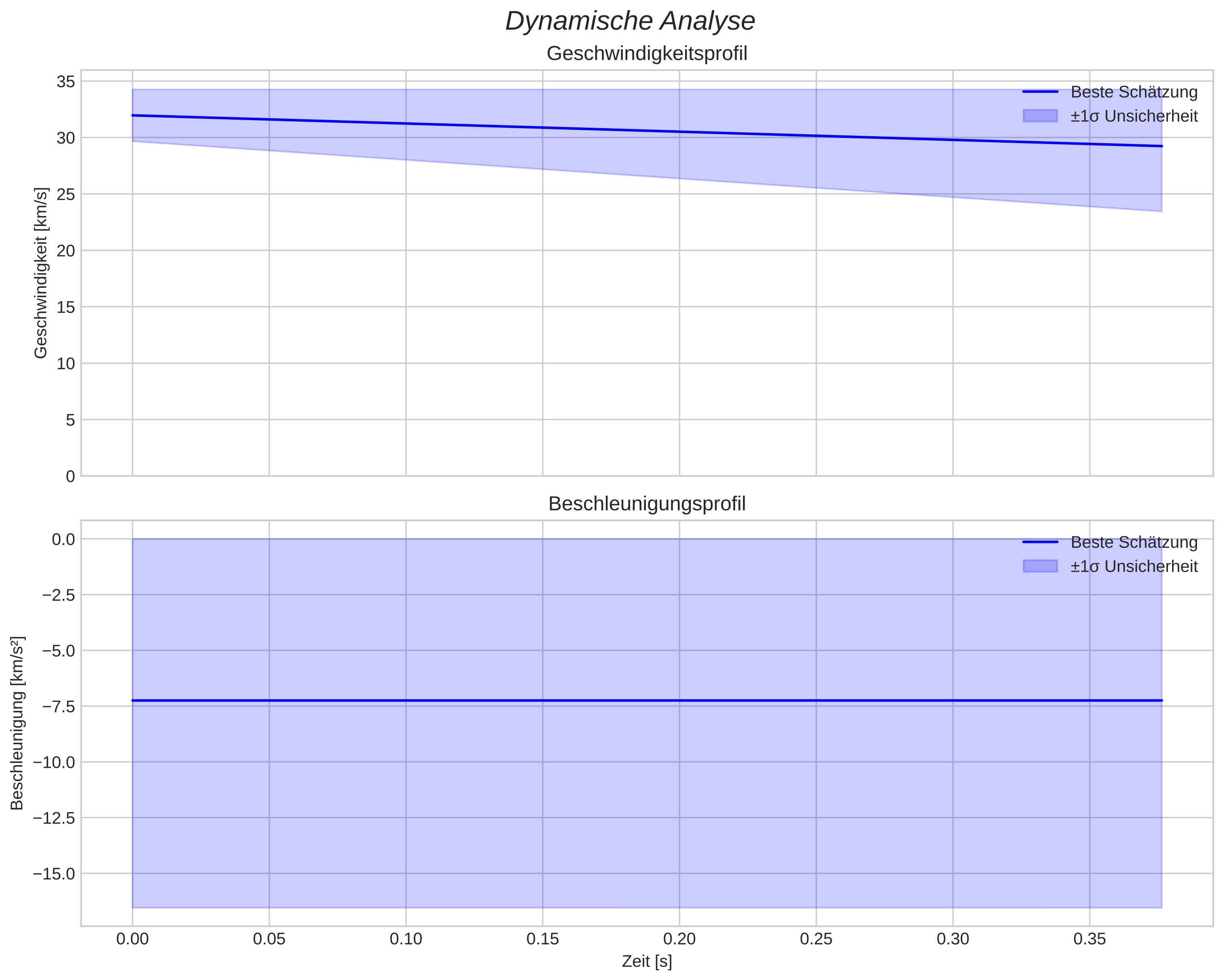 speed and acceleration