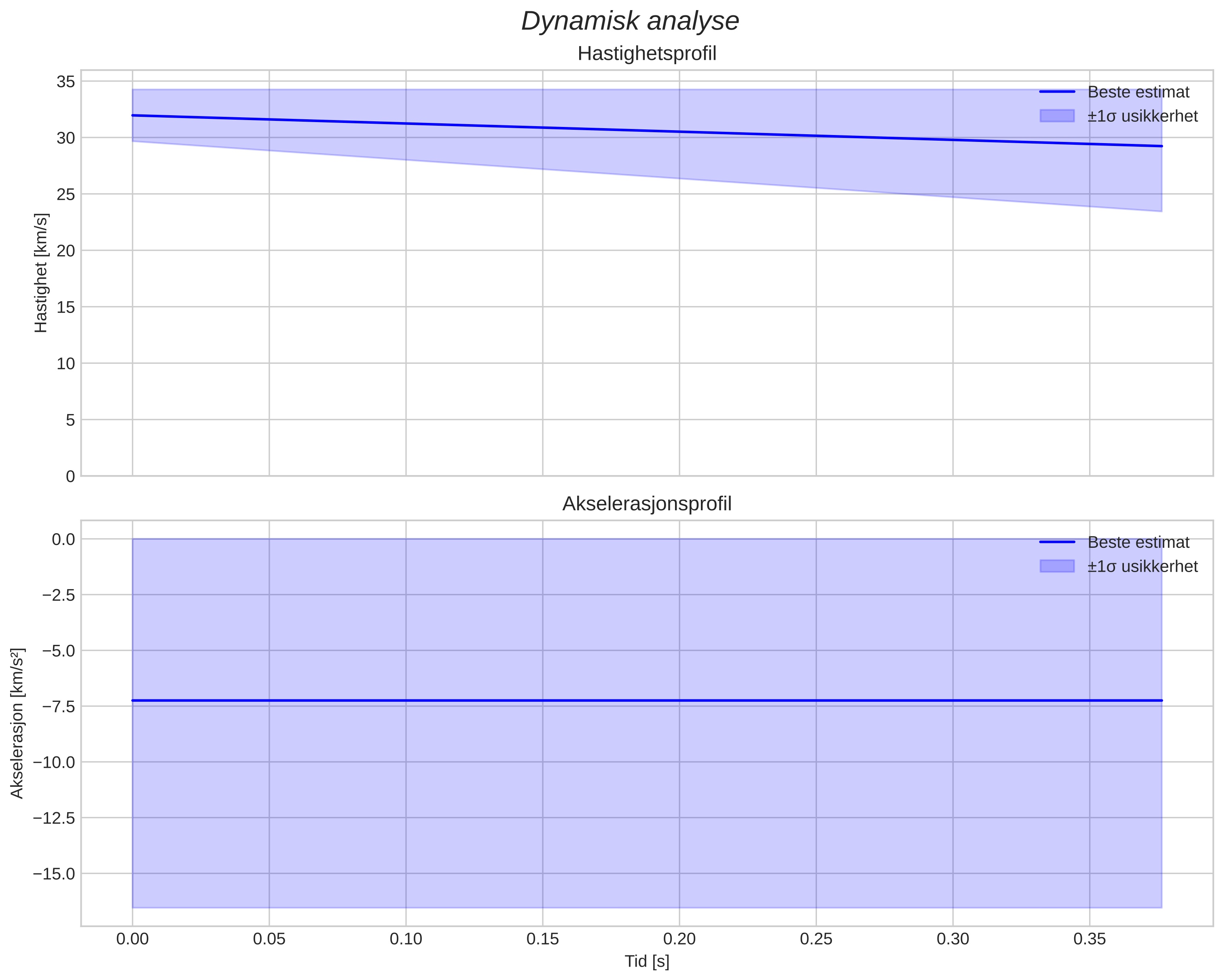 speed and acceleration