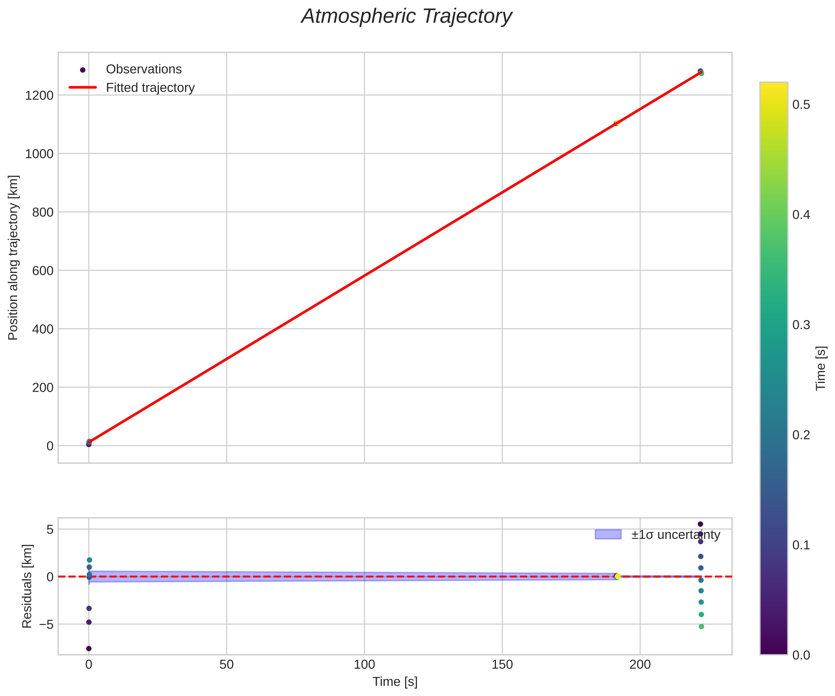 position vs time