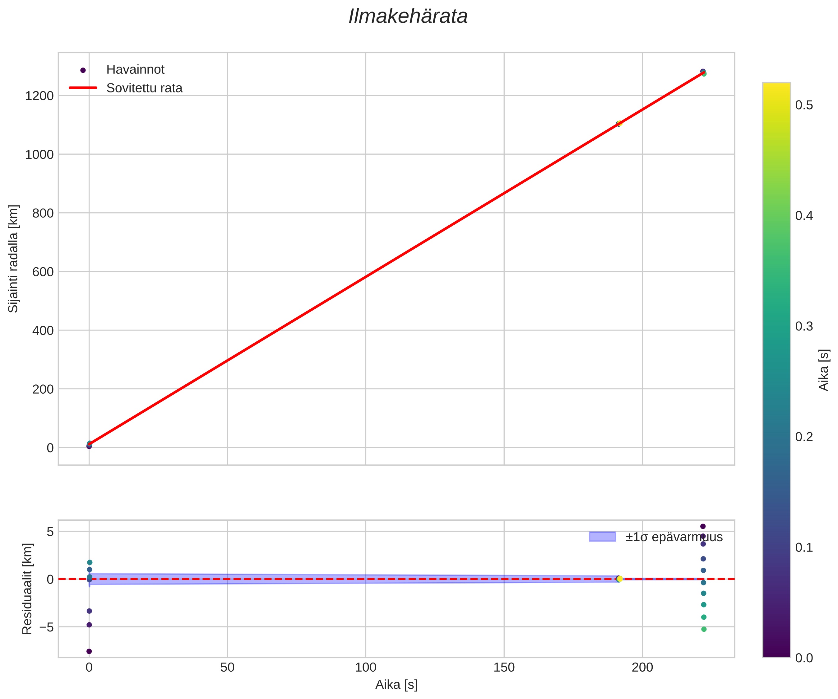 position vs time