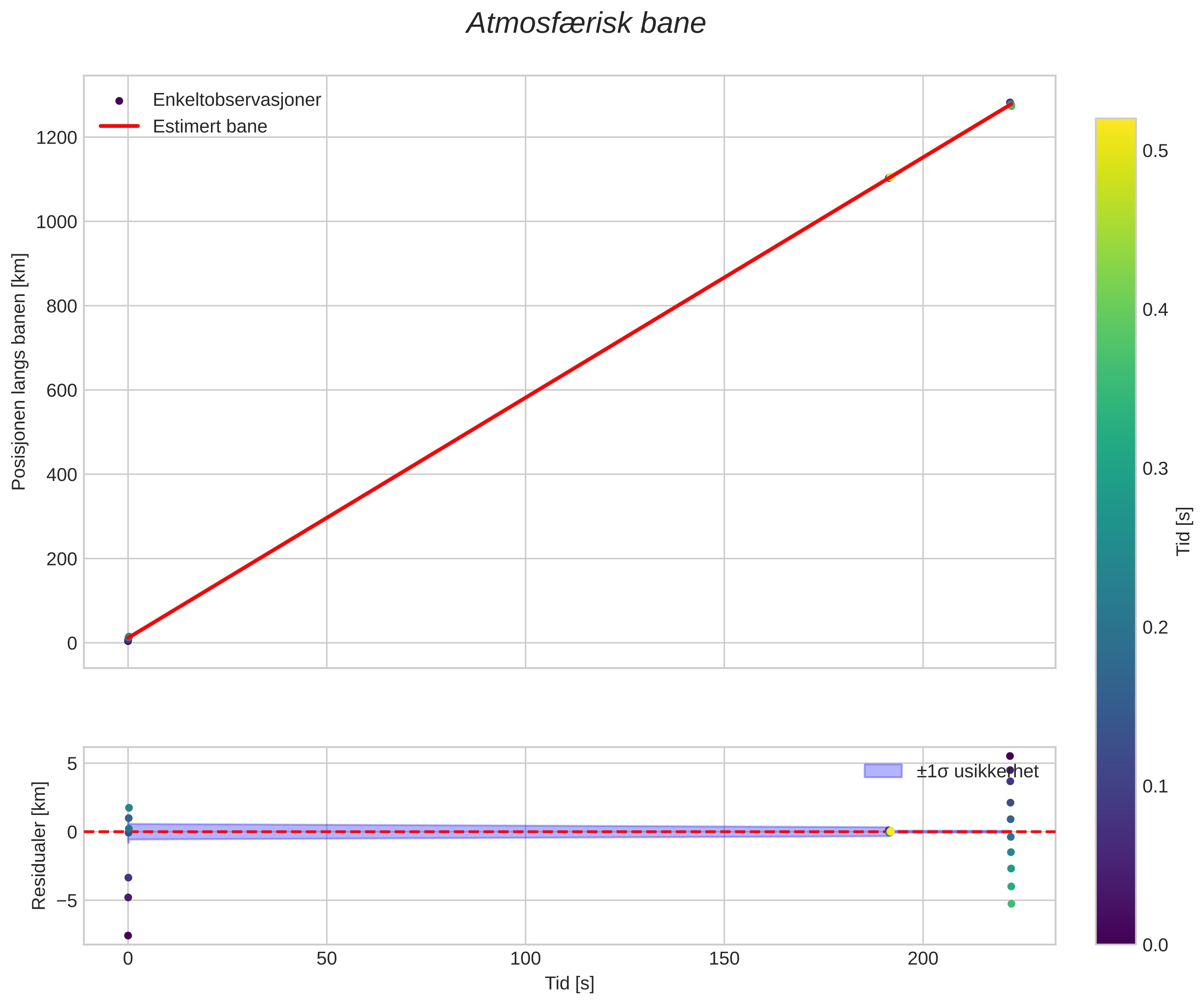 position vs time