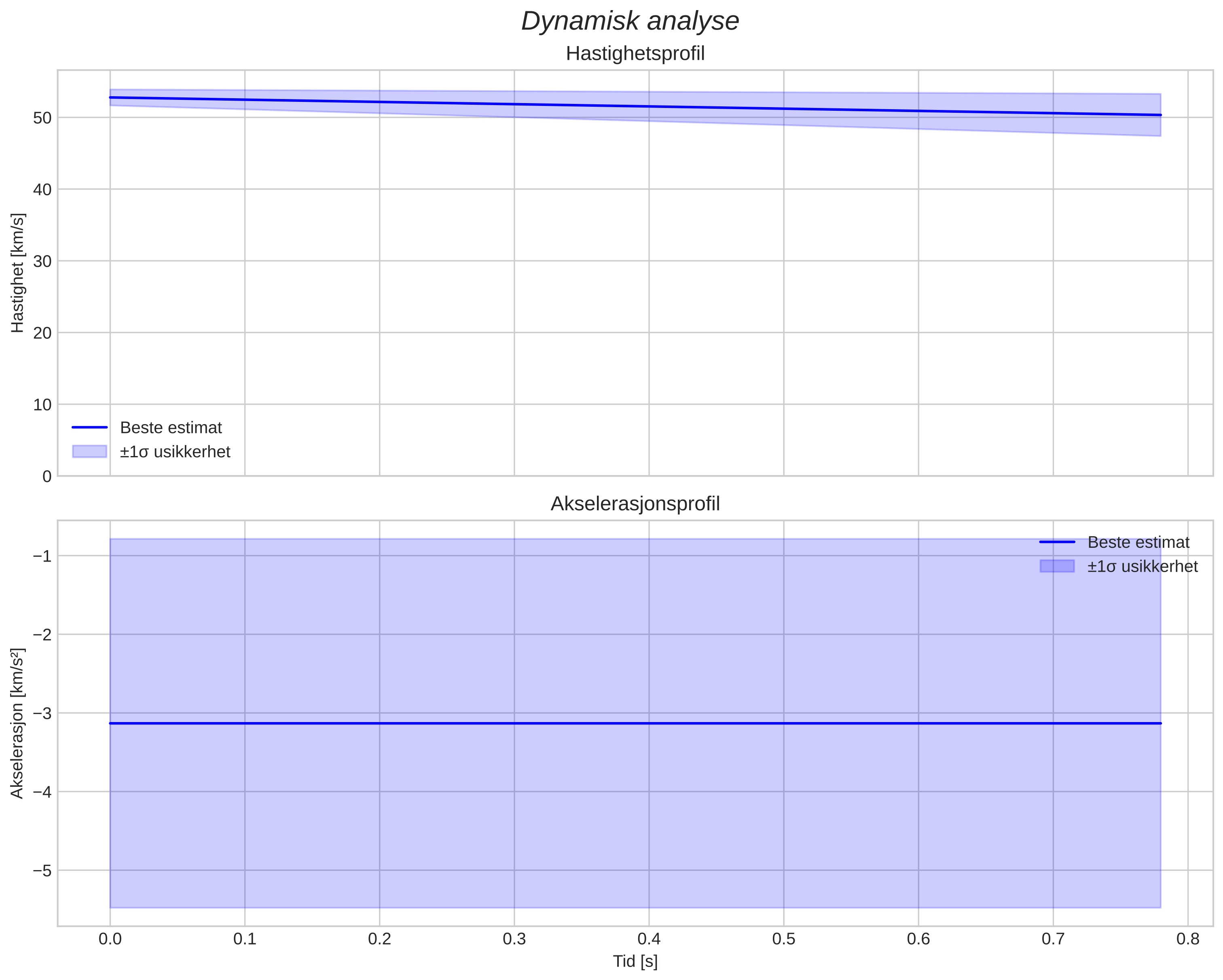 speed and acceleration