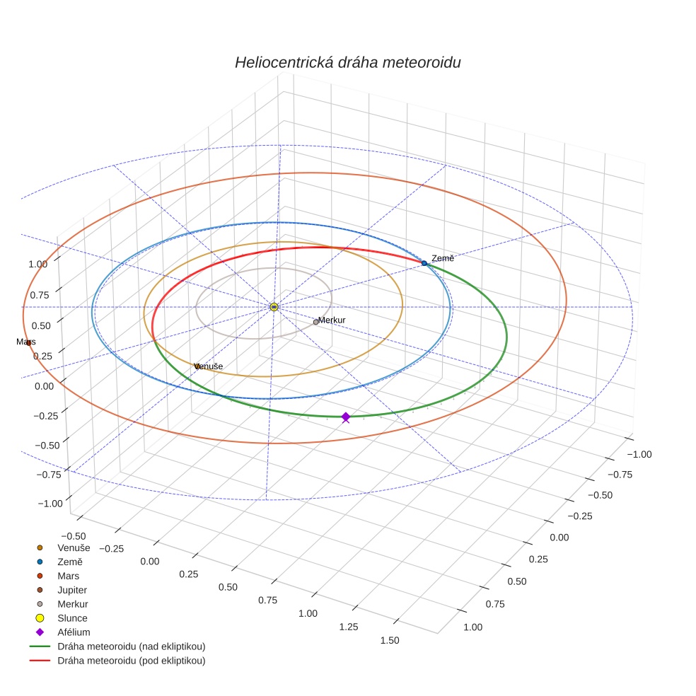 orbit plot