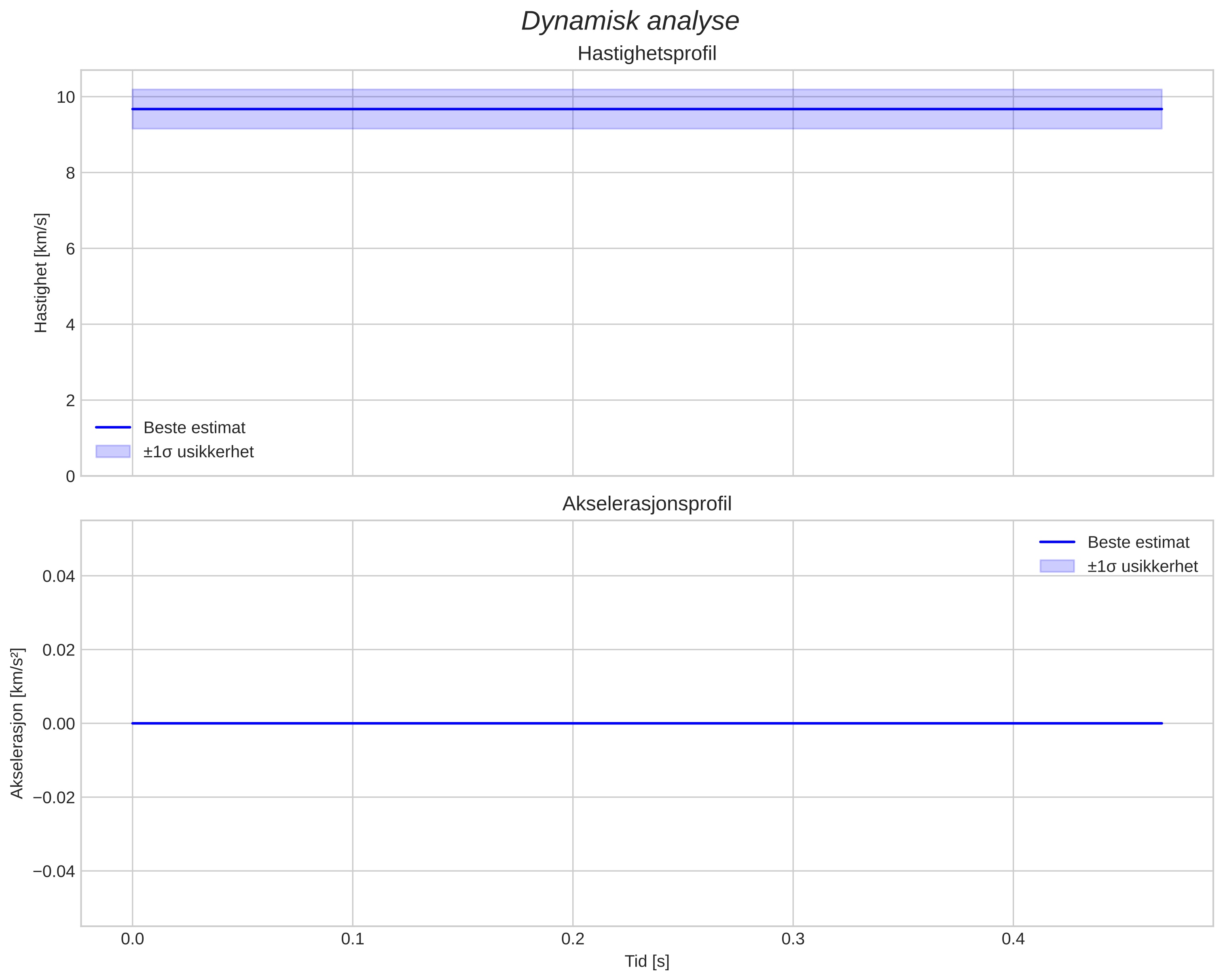 speed and acceleration