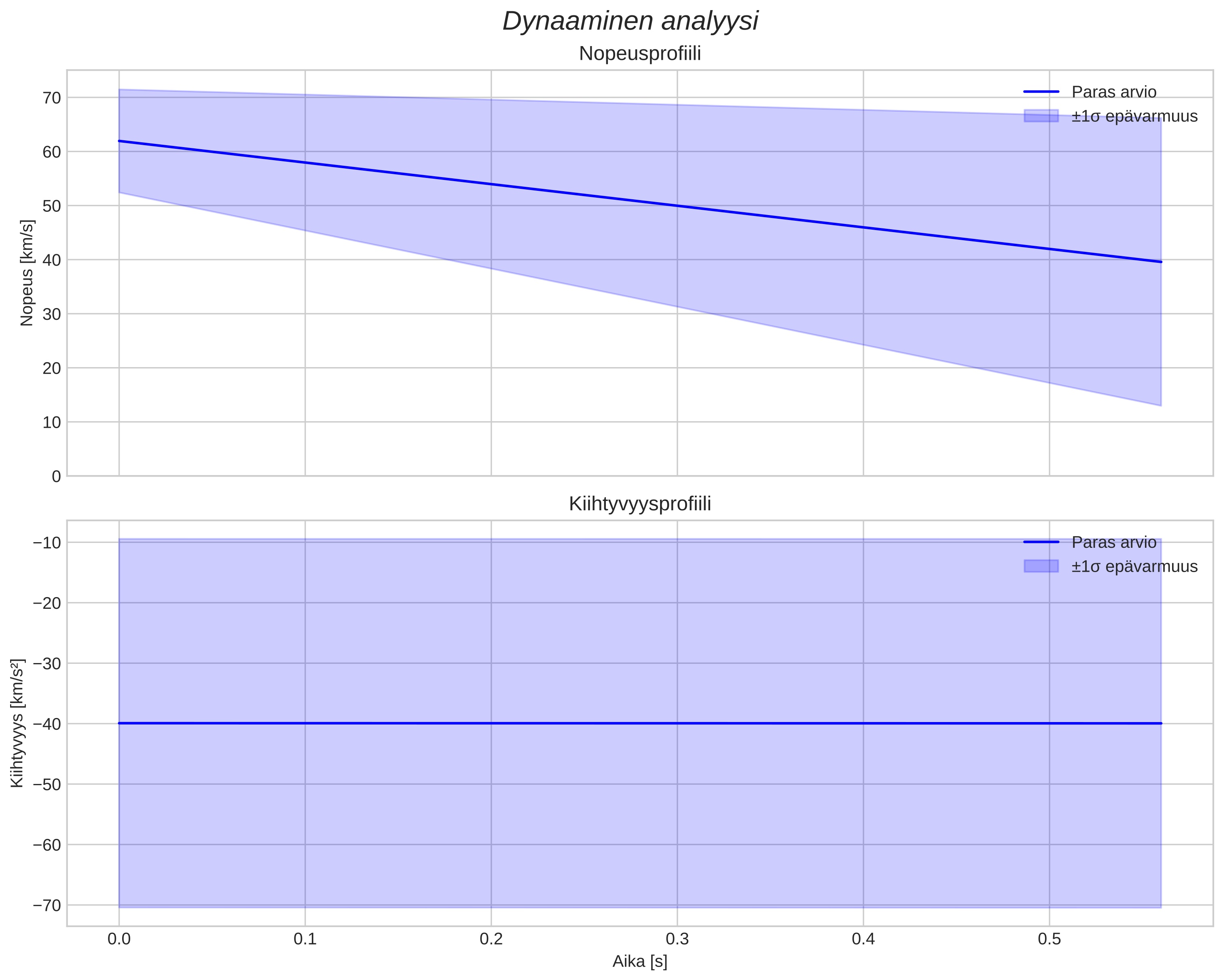 speed and acceleration