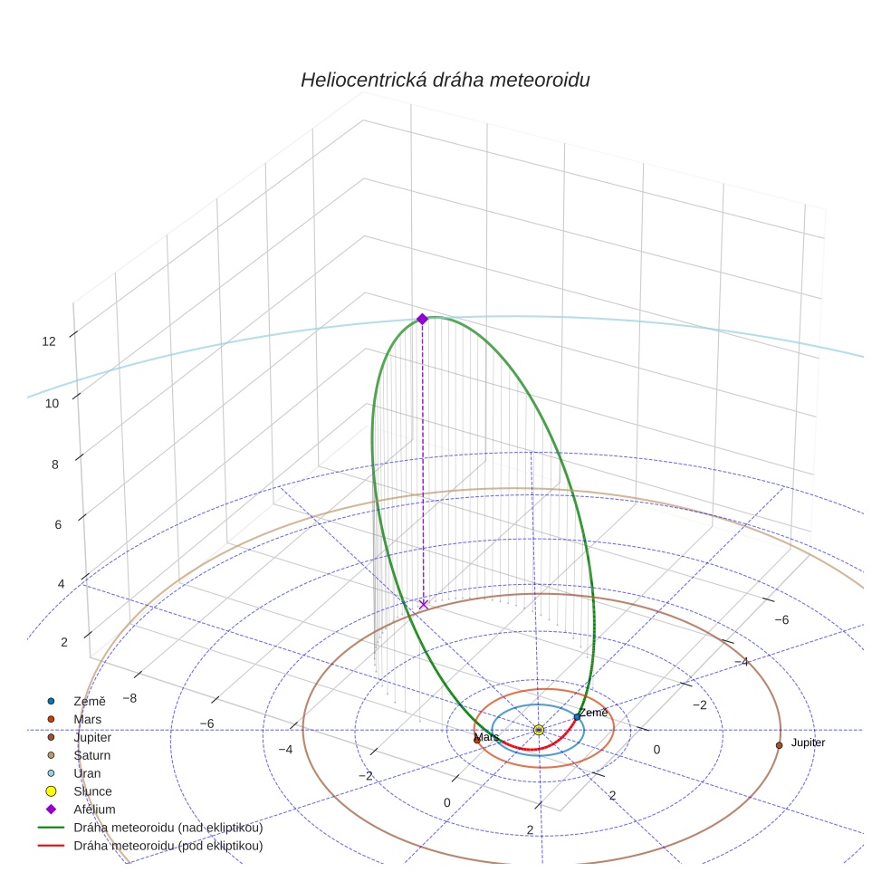 orbit plot