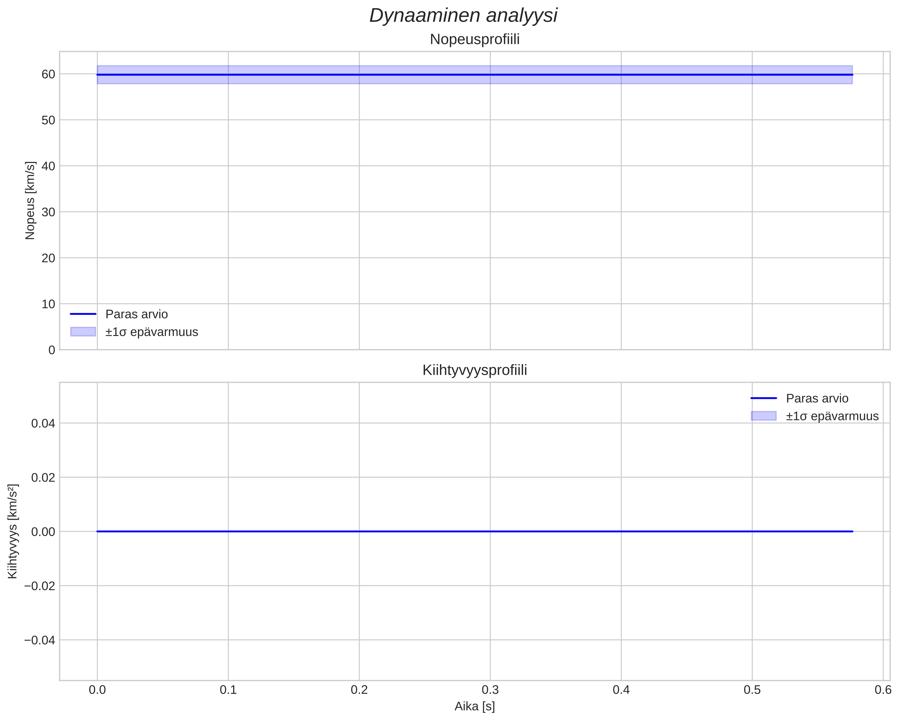 speed and acceleration