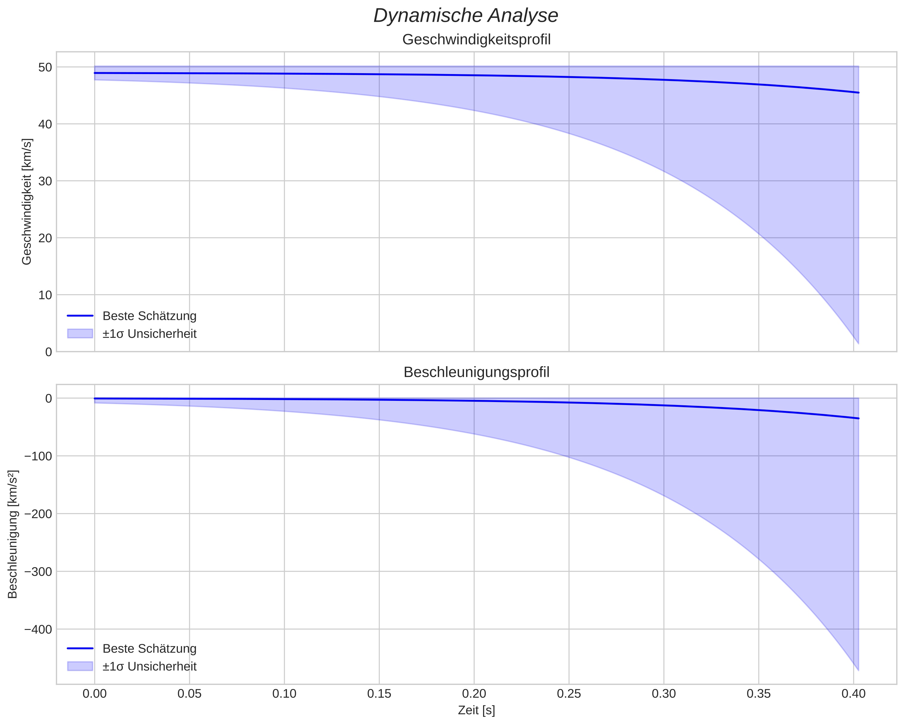 speed and acceleration