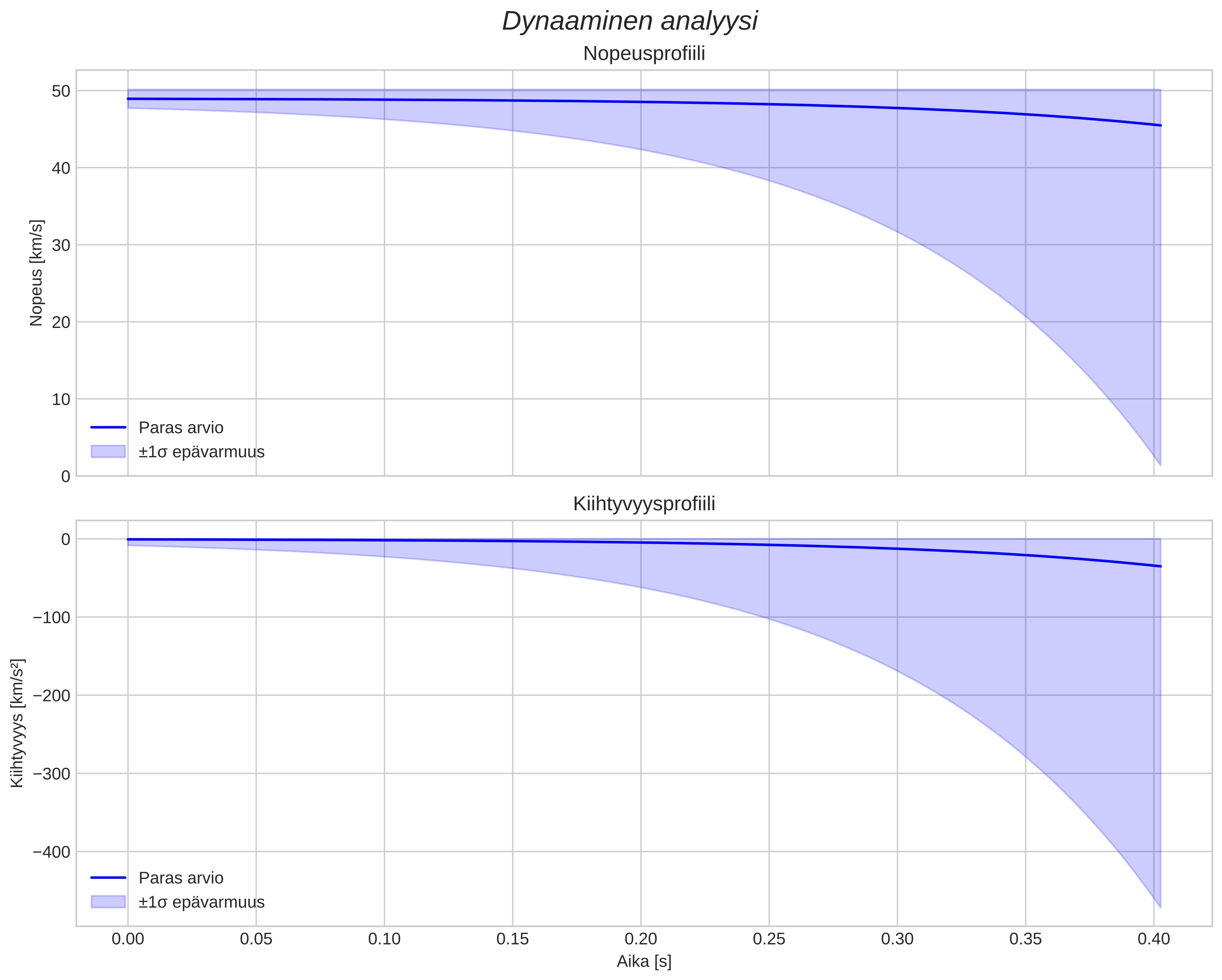 speed and acceleration