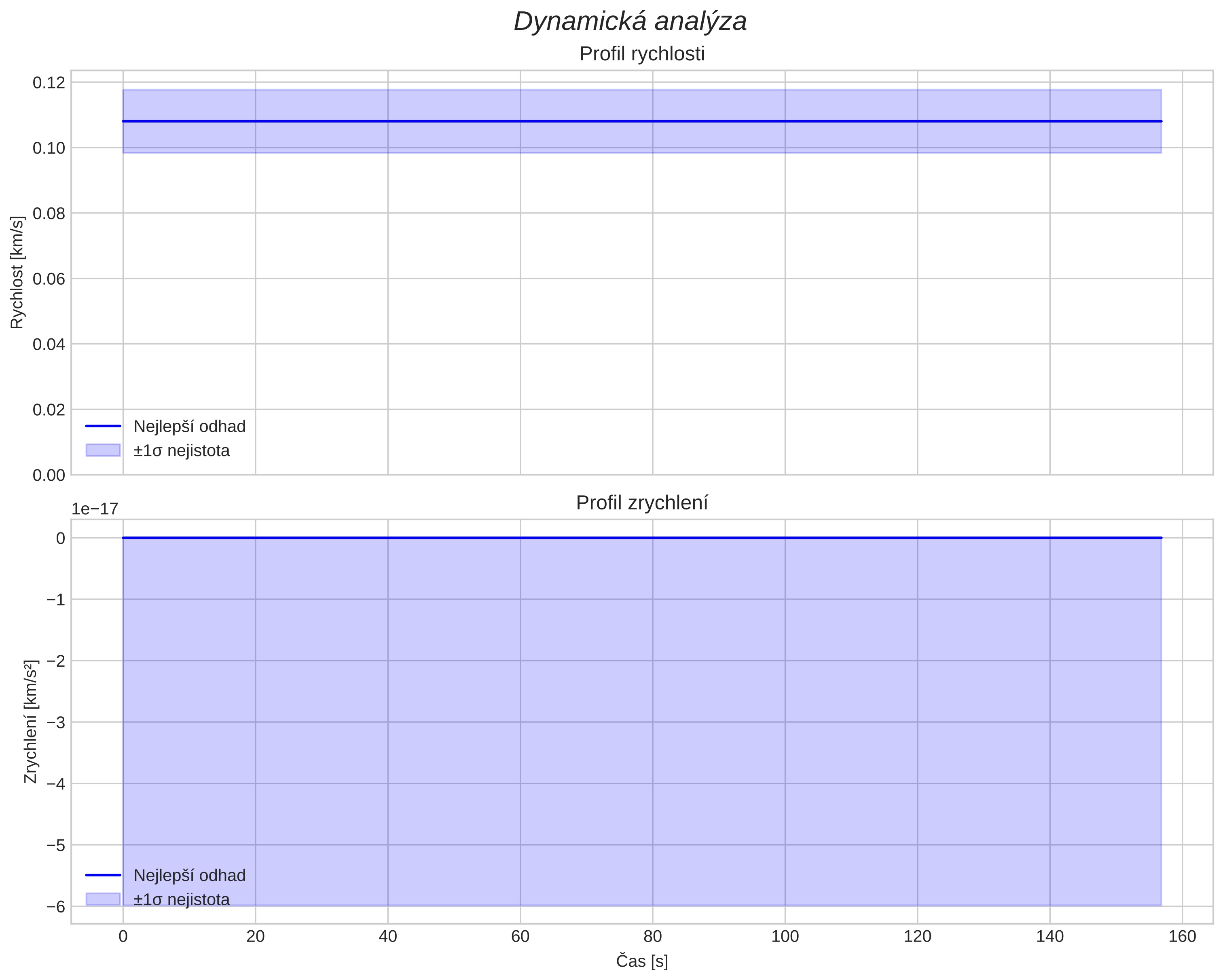 speed and acceleration