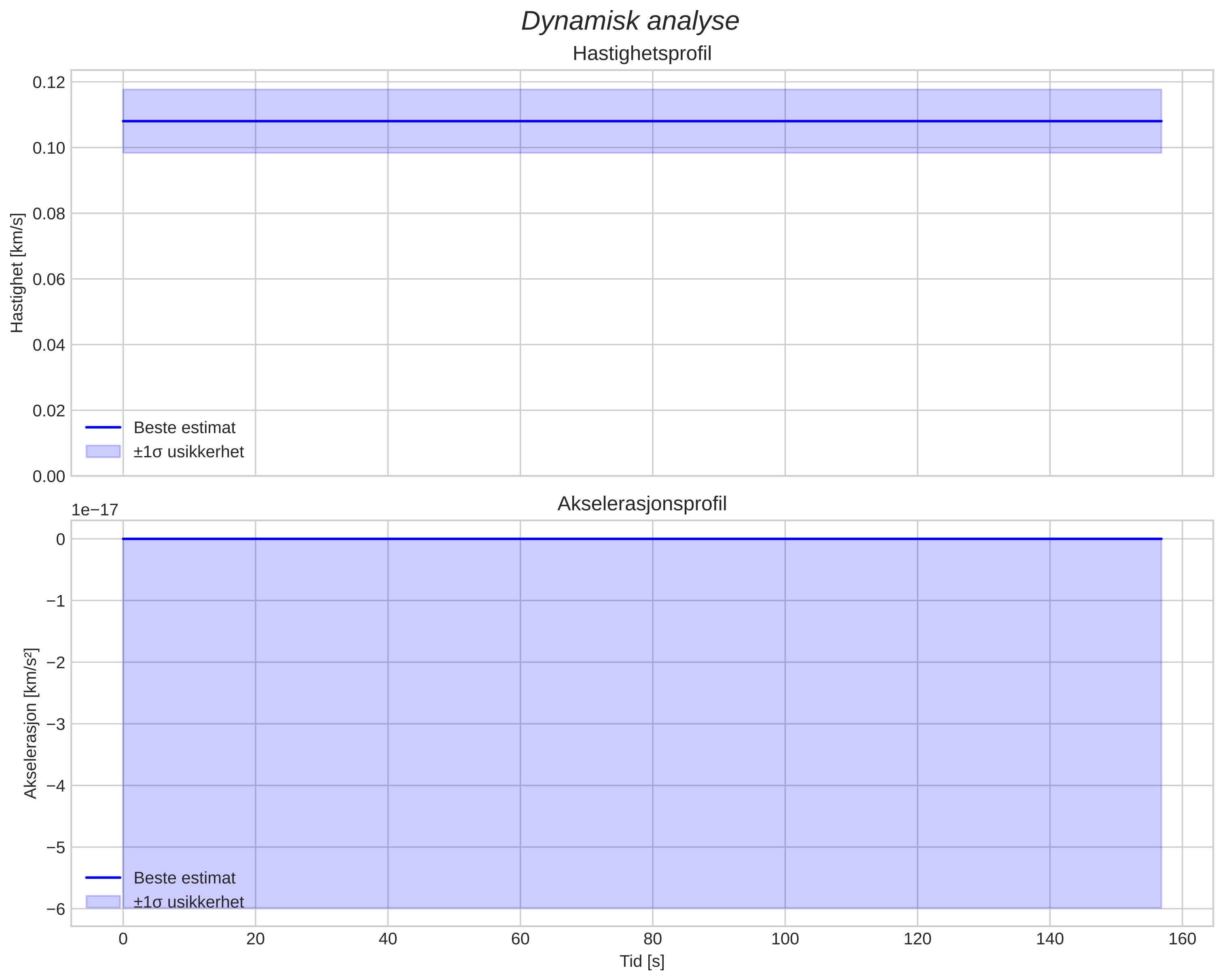 speed and acceleration