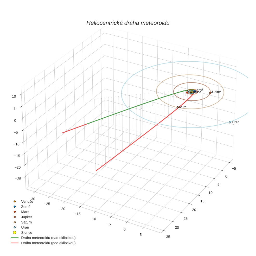 orbit plot