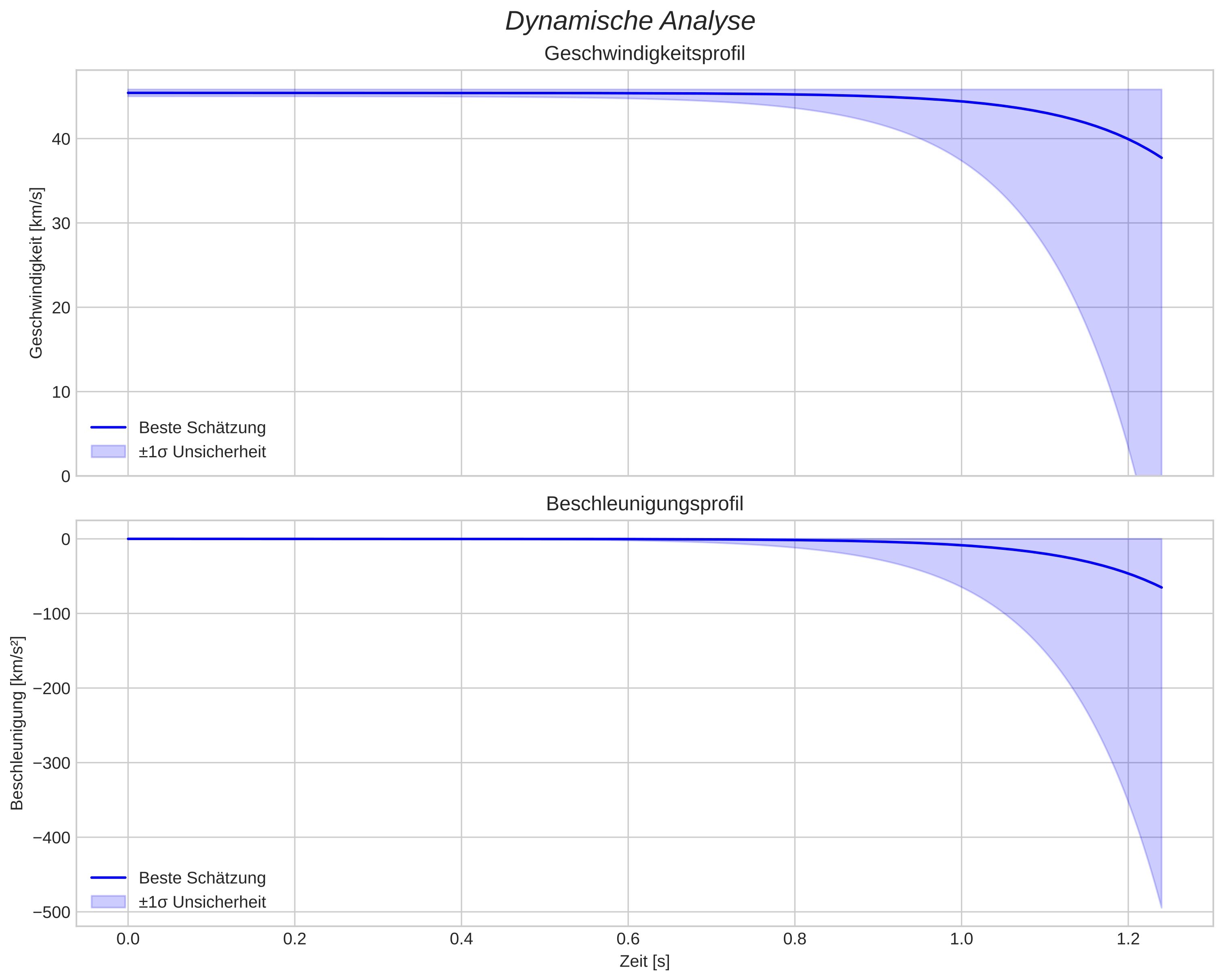 speed and acceleration