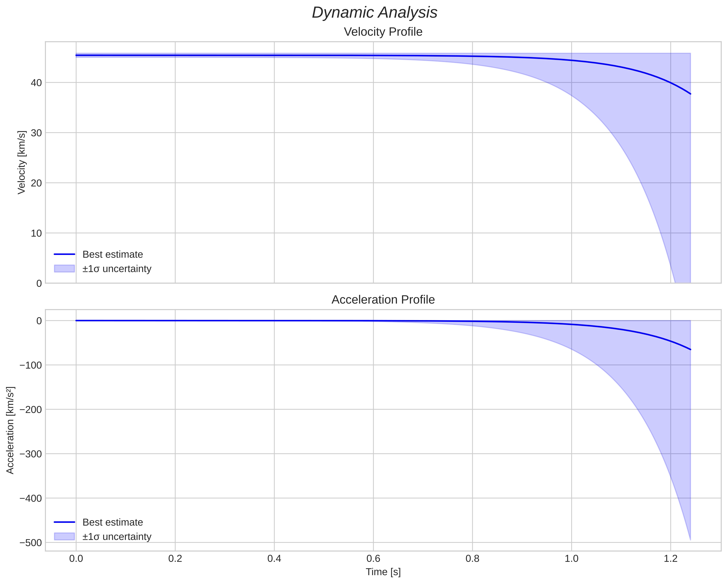 speed and acceleration