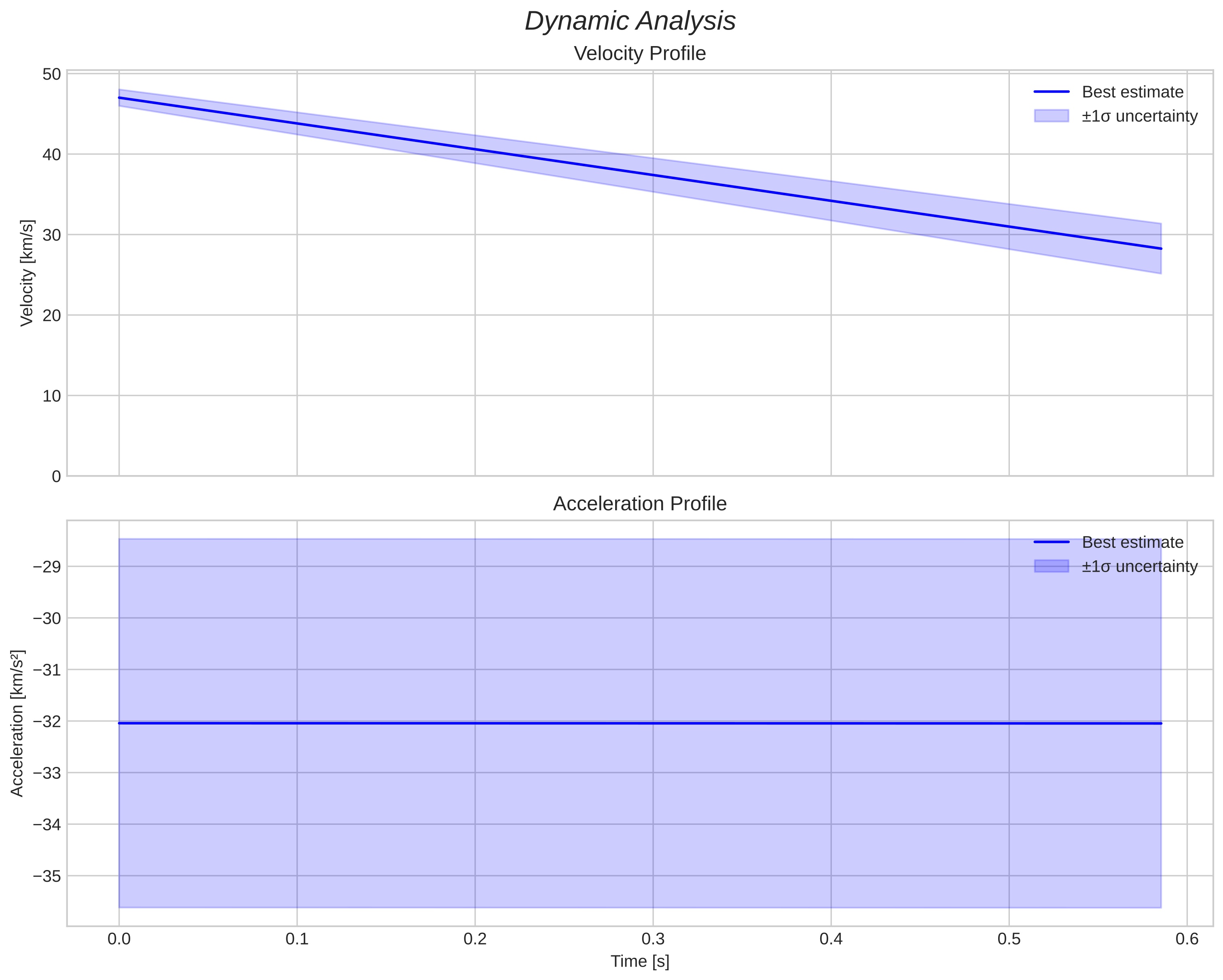 speed and acceleration