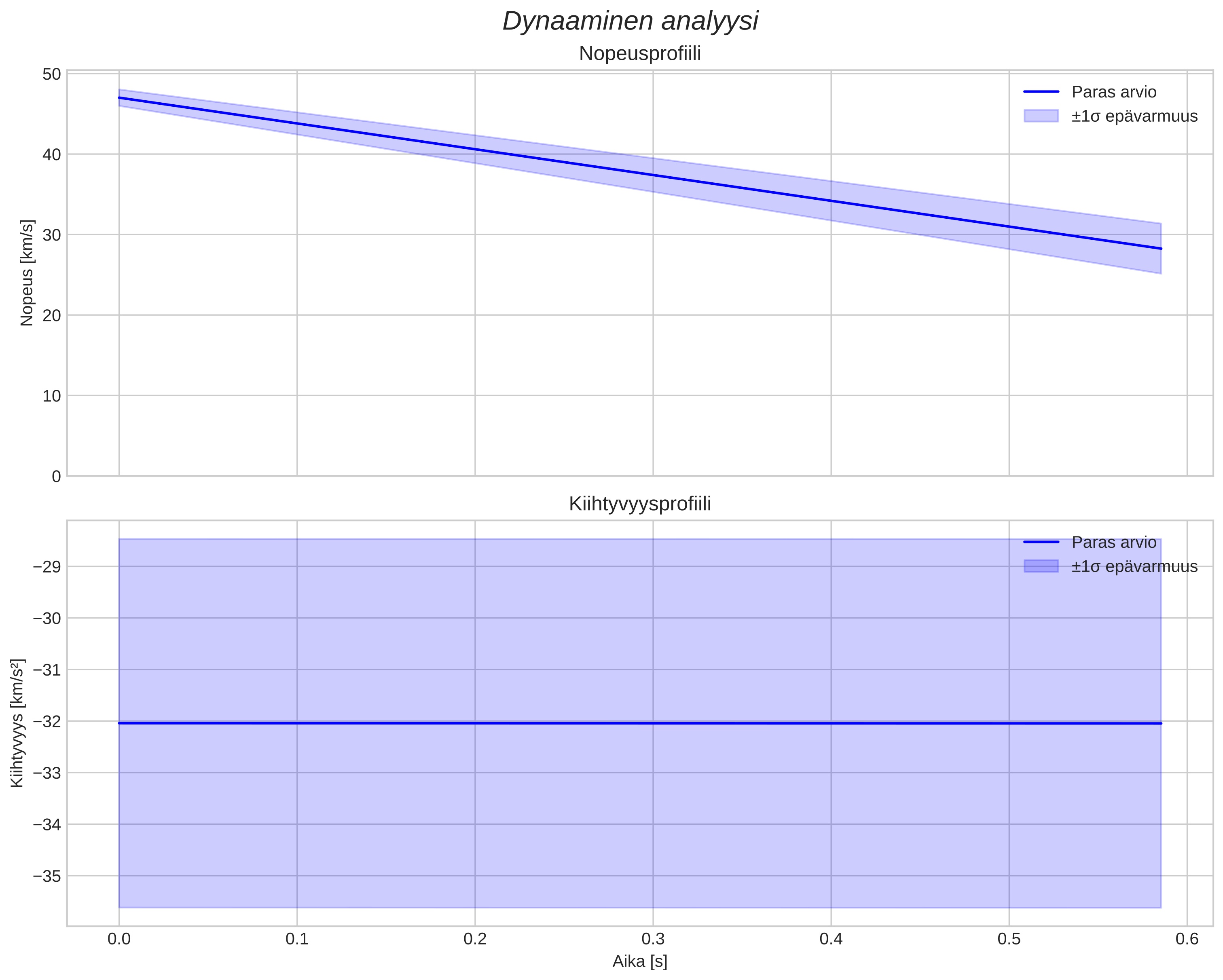 speed and acceleration