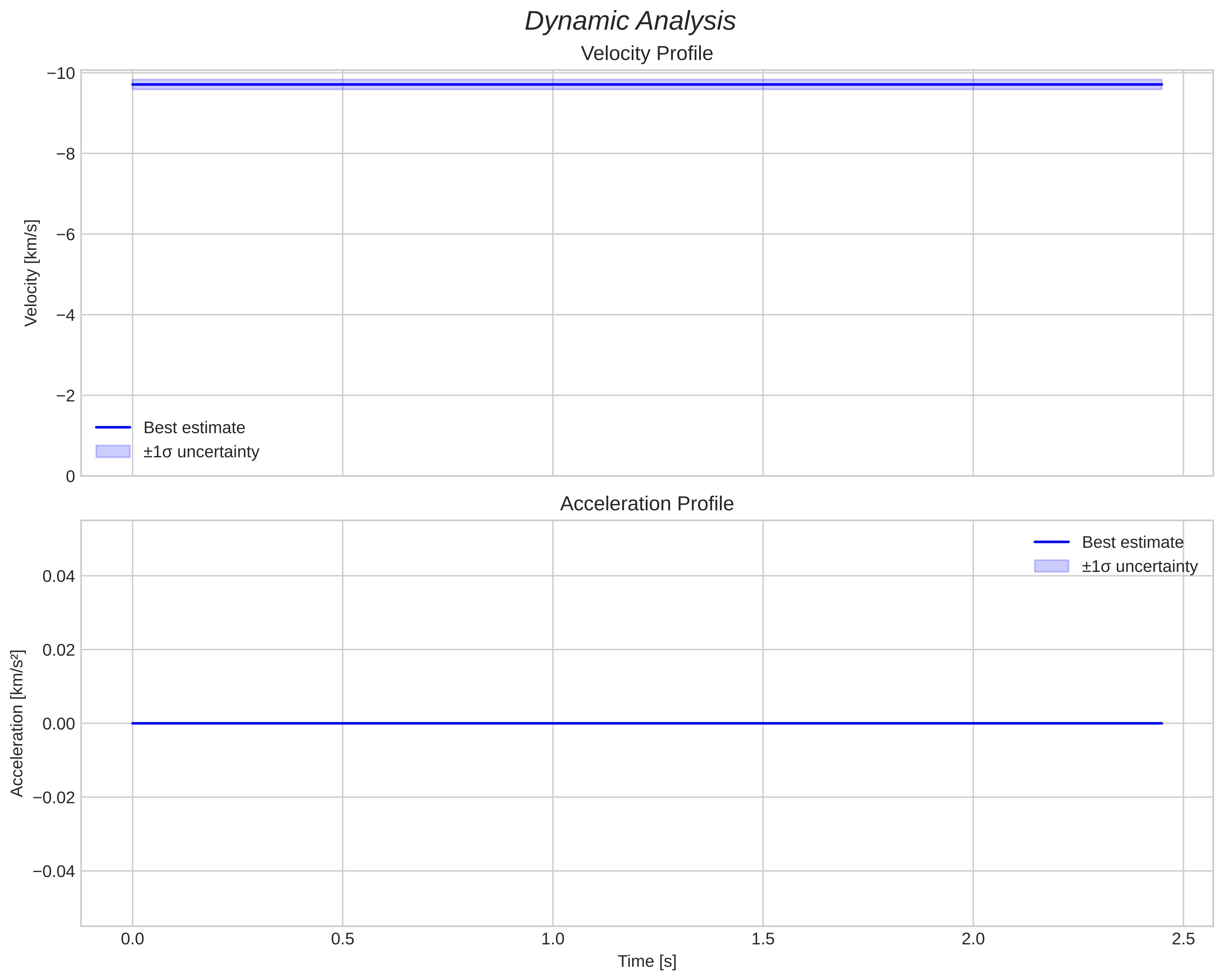 speed and acceleration
