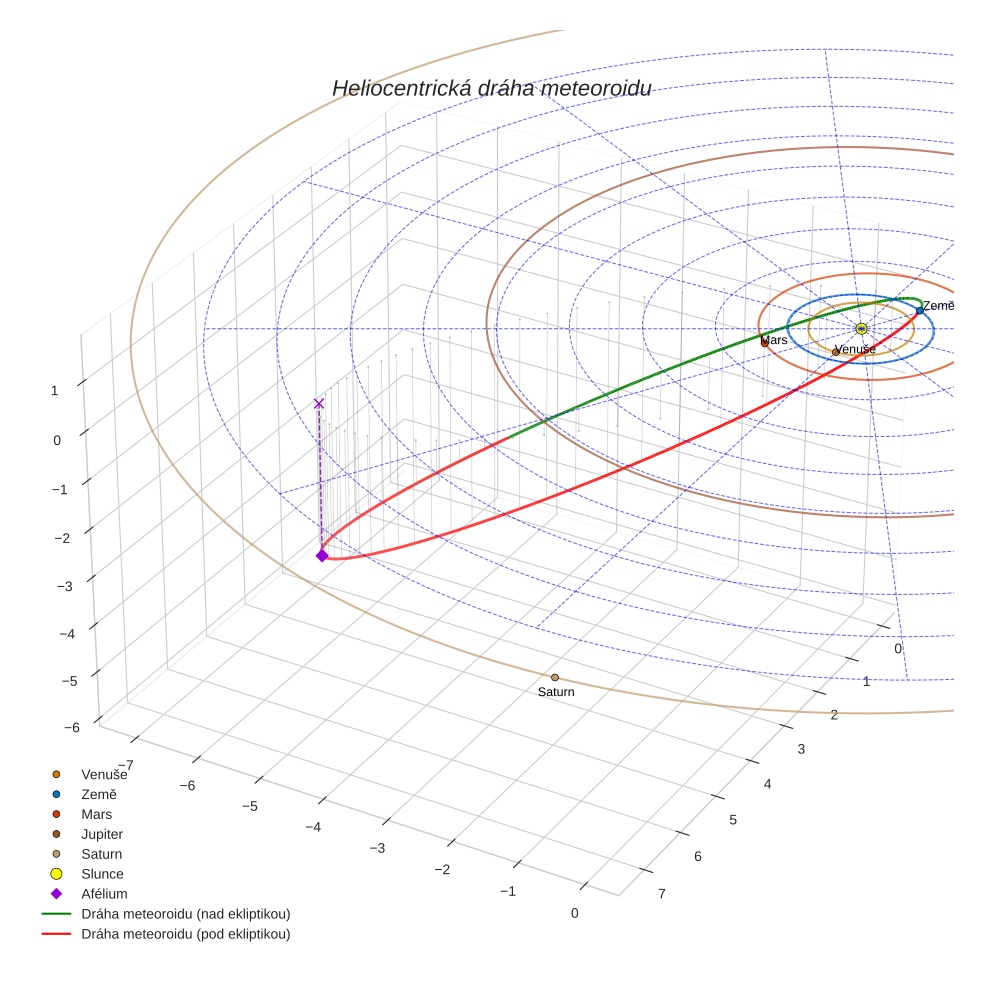 orbit plot