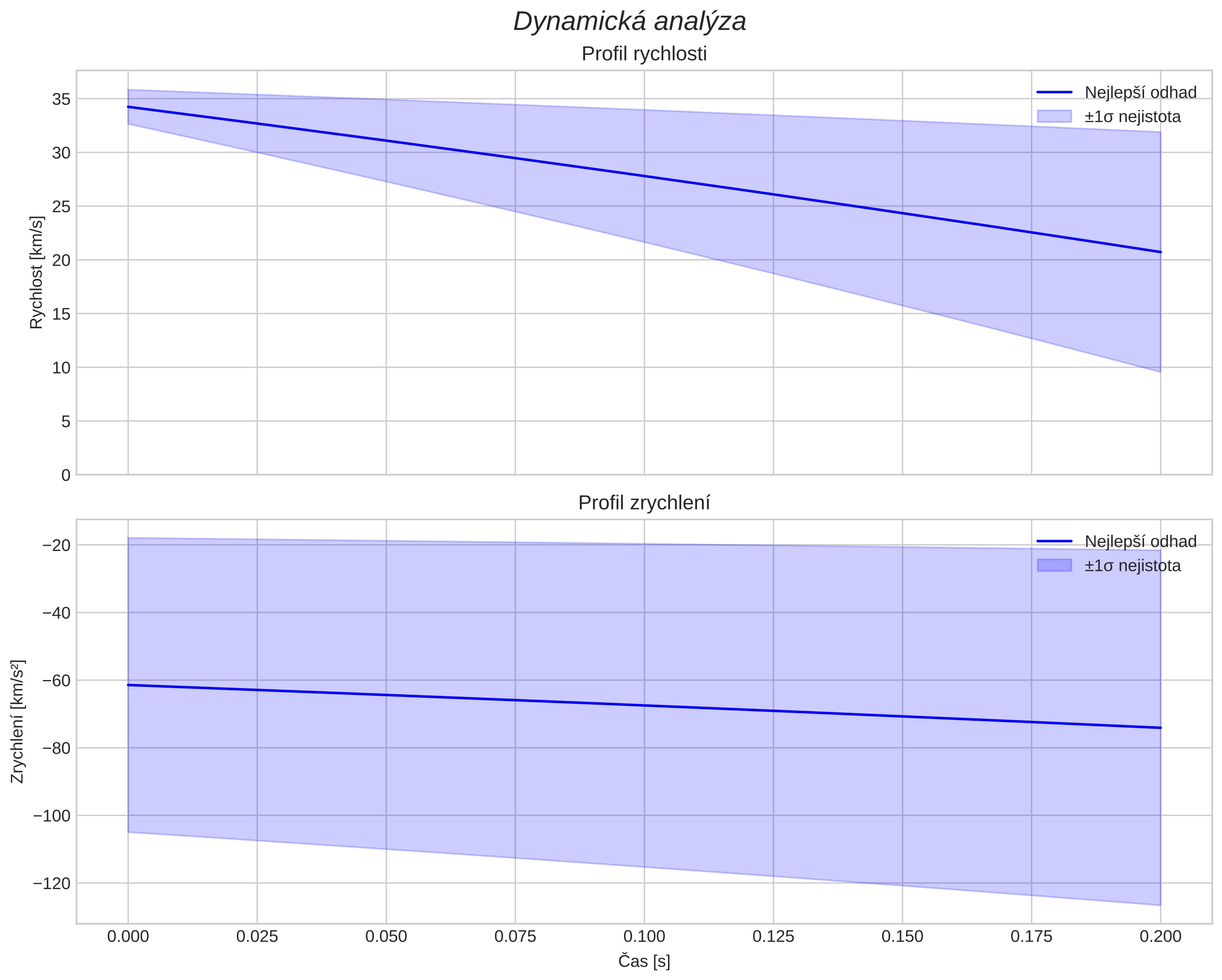 speed and acceleration